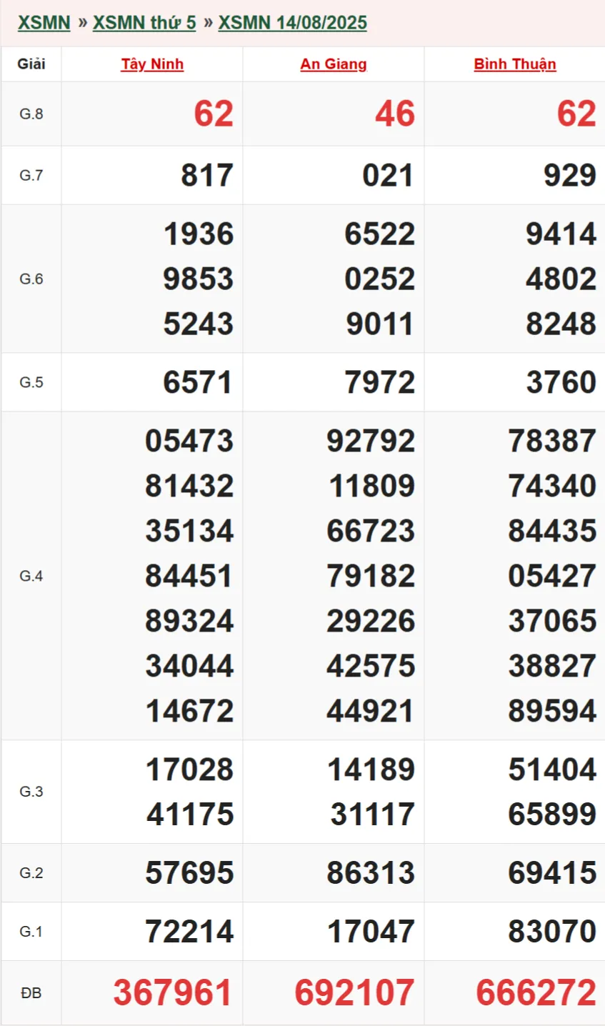 Kết quả XSMN 14/08/2025