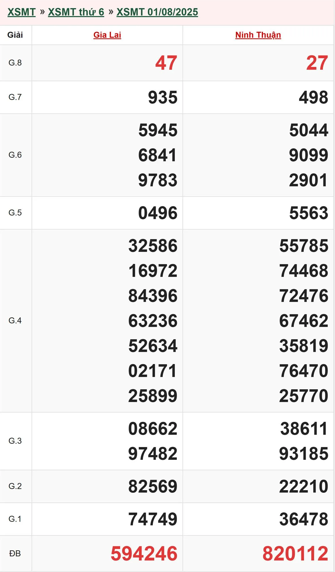 Xổ số miền Trung 1/8/2025 
