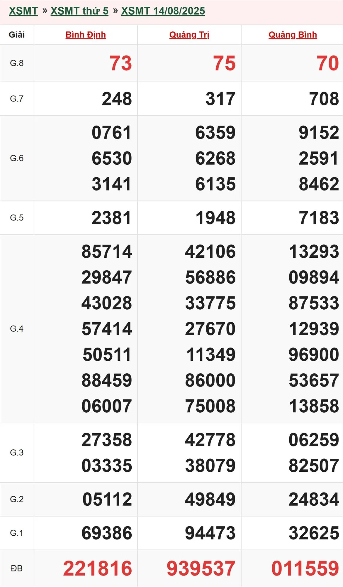 xổ số miền Trung 14/8/2025