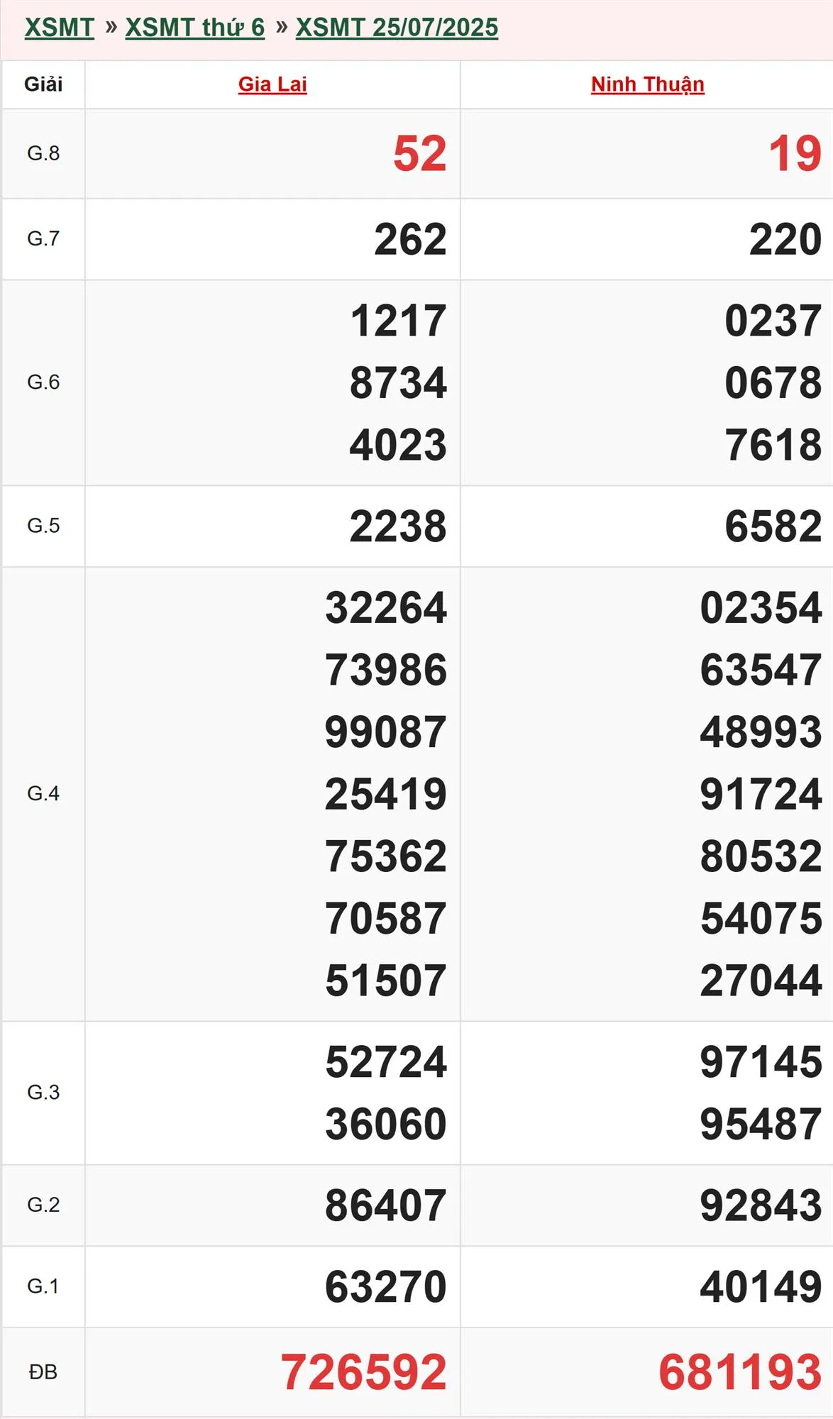 Xổ số miền Trung 25/7/2025 