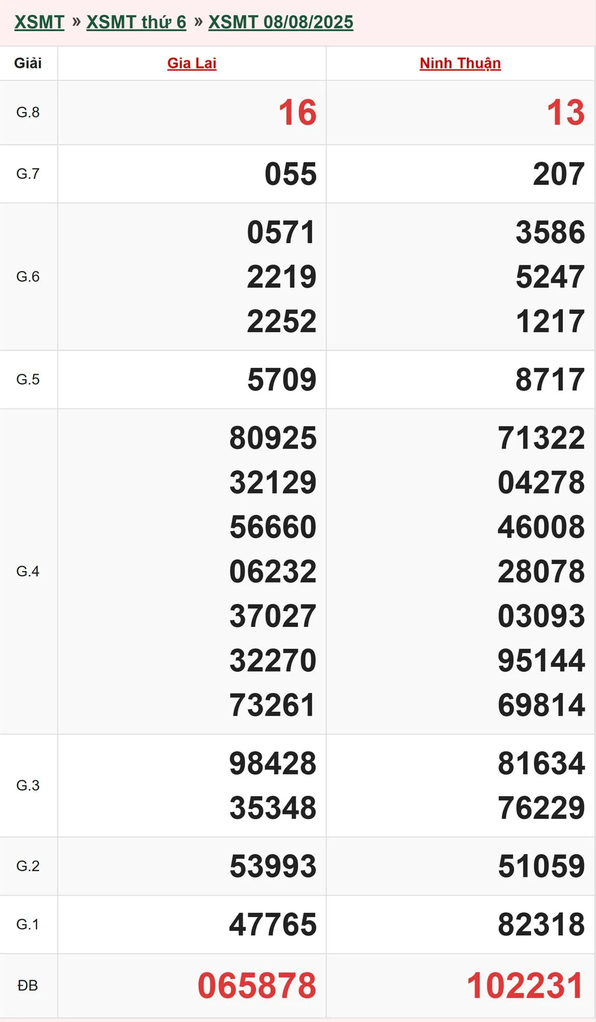 Xổ số miền Trung 8/8/2025 