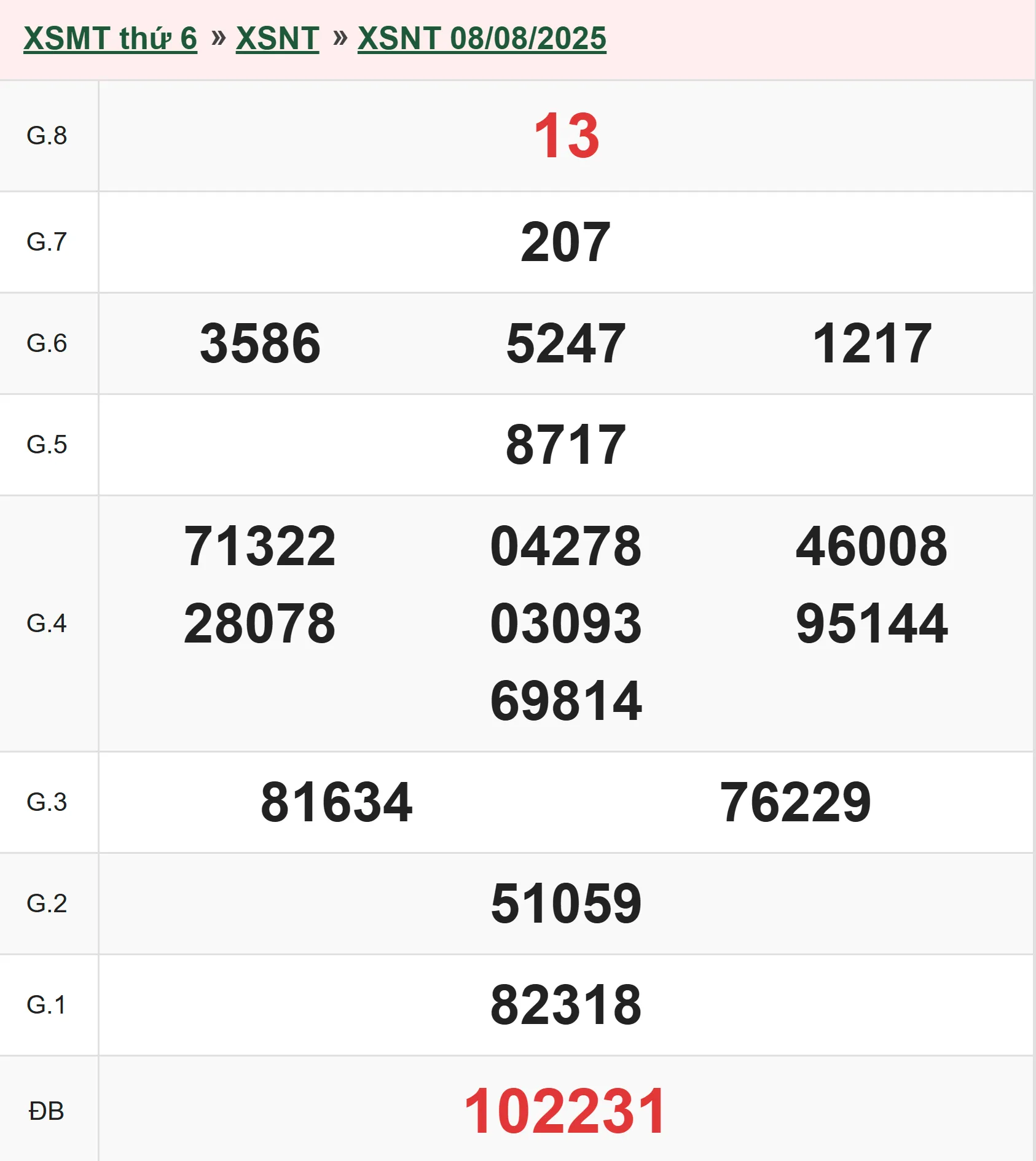 Xổ số Ninh Thuận 8/8/2025