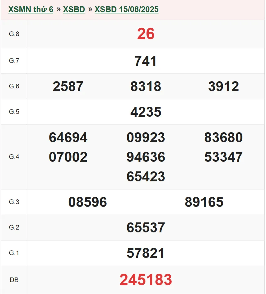 Kết quả XSBD 15/08/2025
