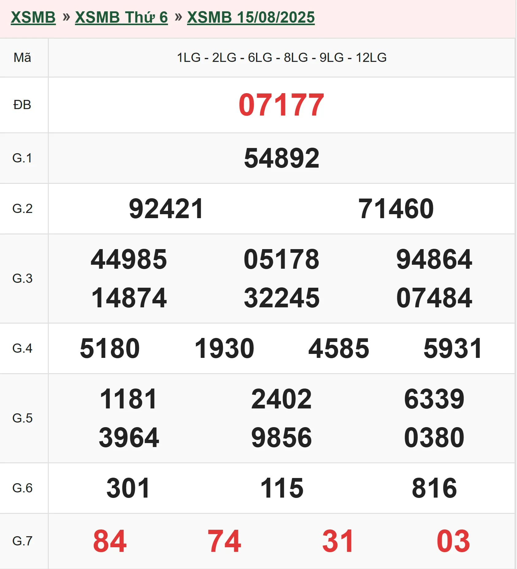 Xổ số miền Bắc 15/8/2025