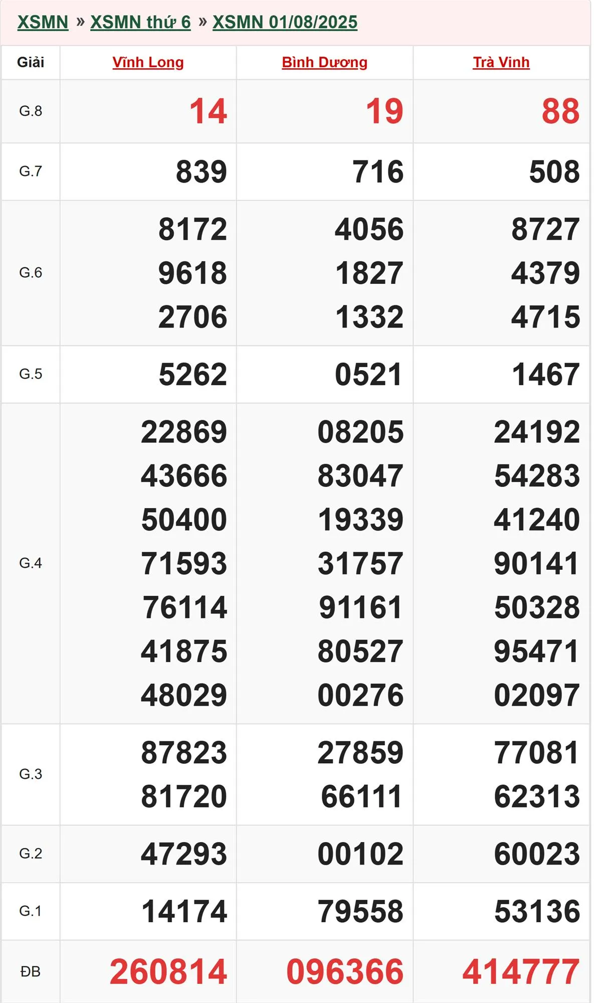 Xổ số miền Nam 1/8/2025