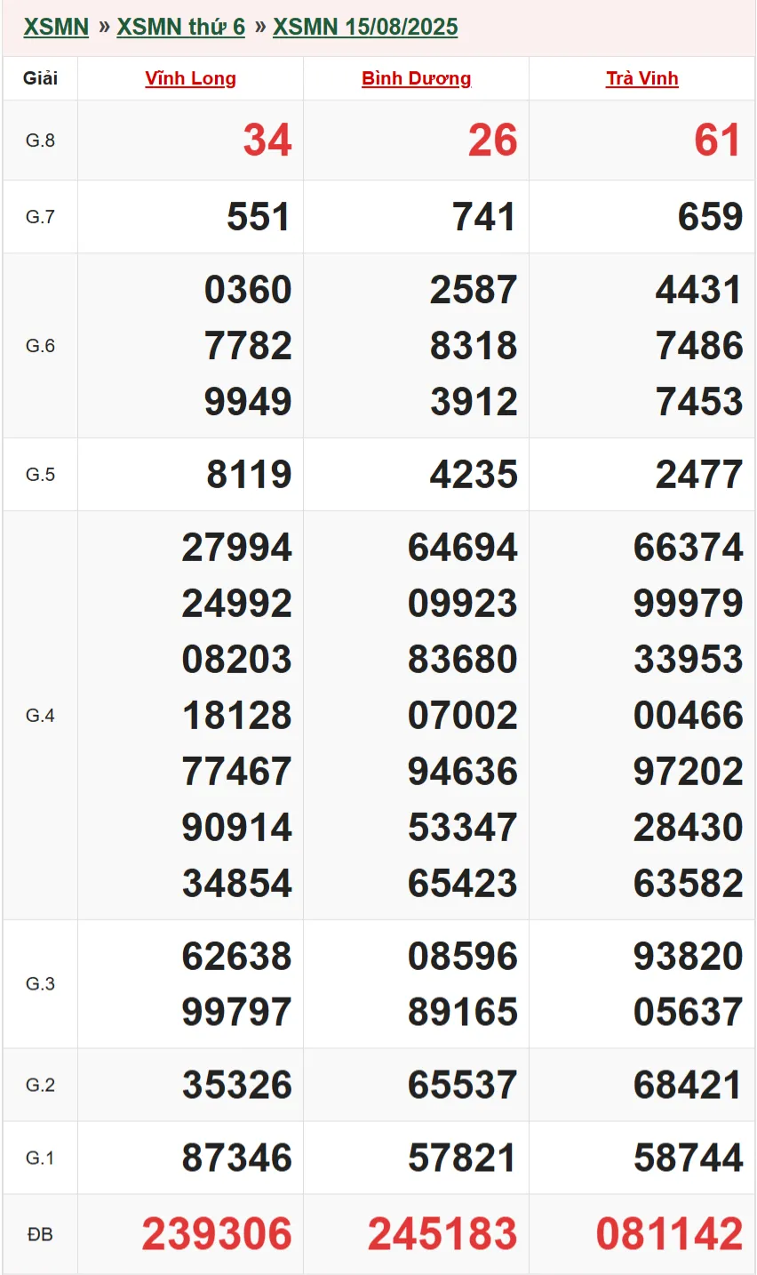Kết quả XSMN 15/08/2025