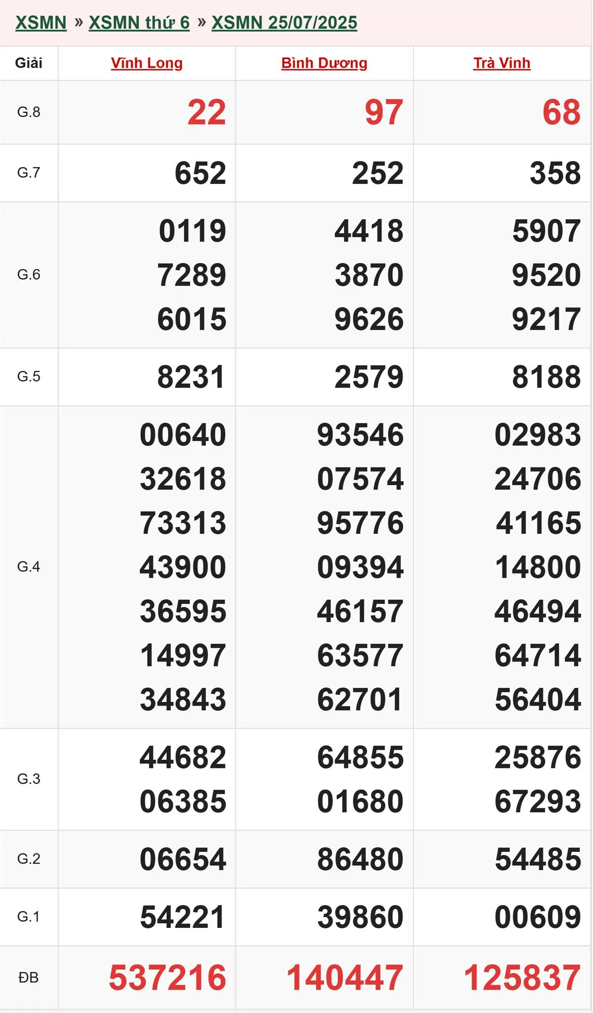 Xổ số miền Nam 25/7/2025