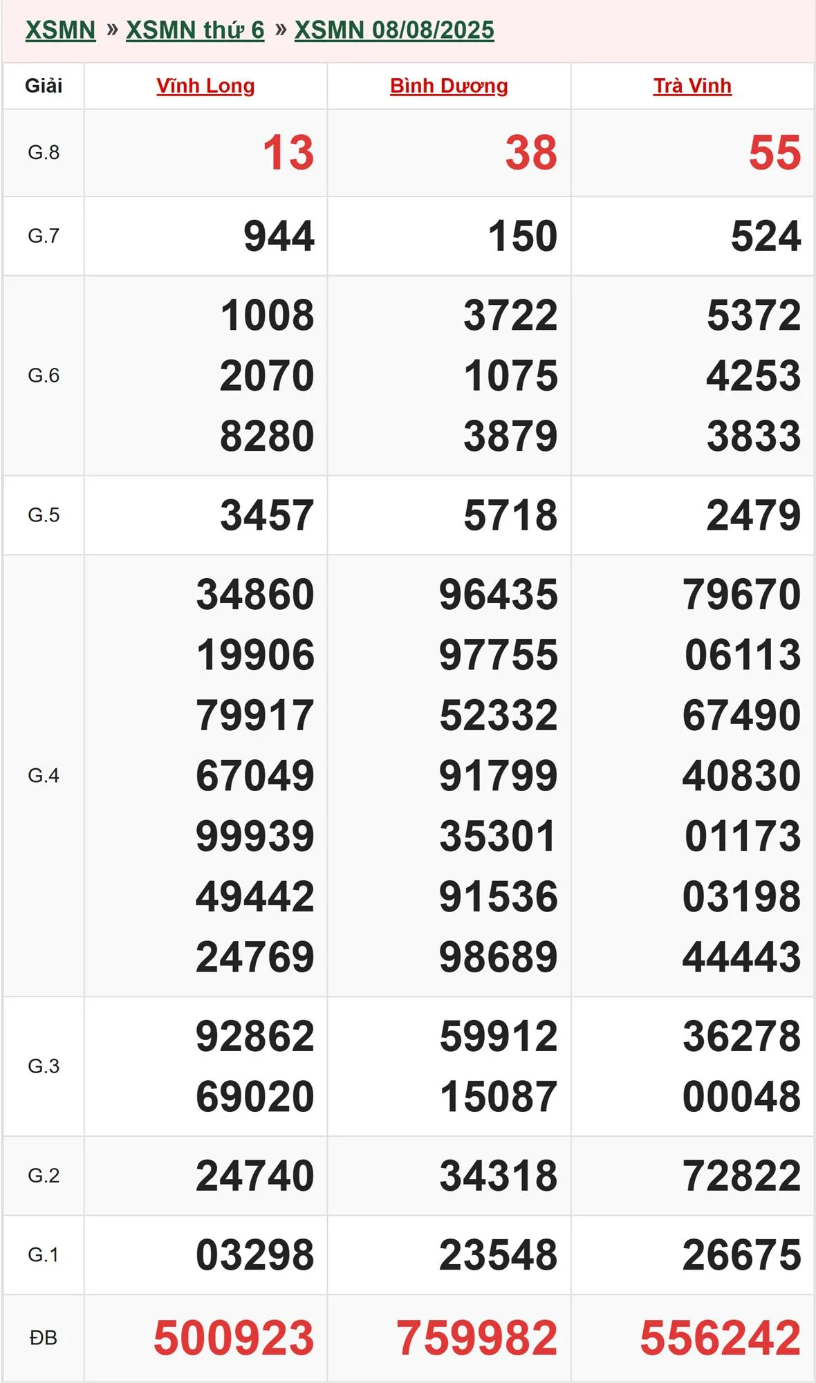 Xổ số miền Nam 8/8/2025