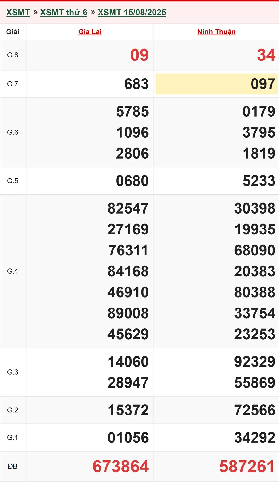 Xổ số miền Trung 15/8/2025