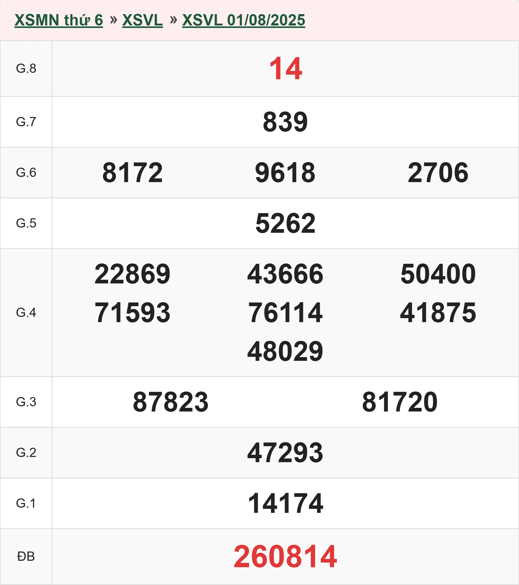 Xổ số Vĩnh Long 1/8/2025