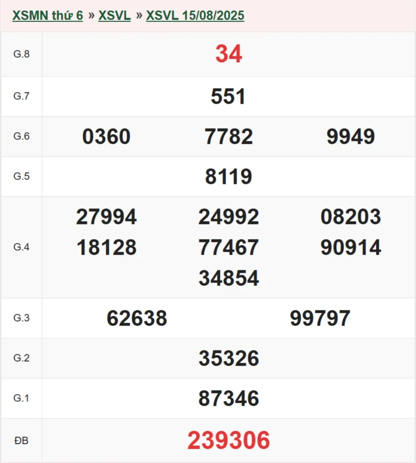 Kết quả XSVL 15/08/2025