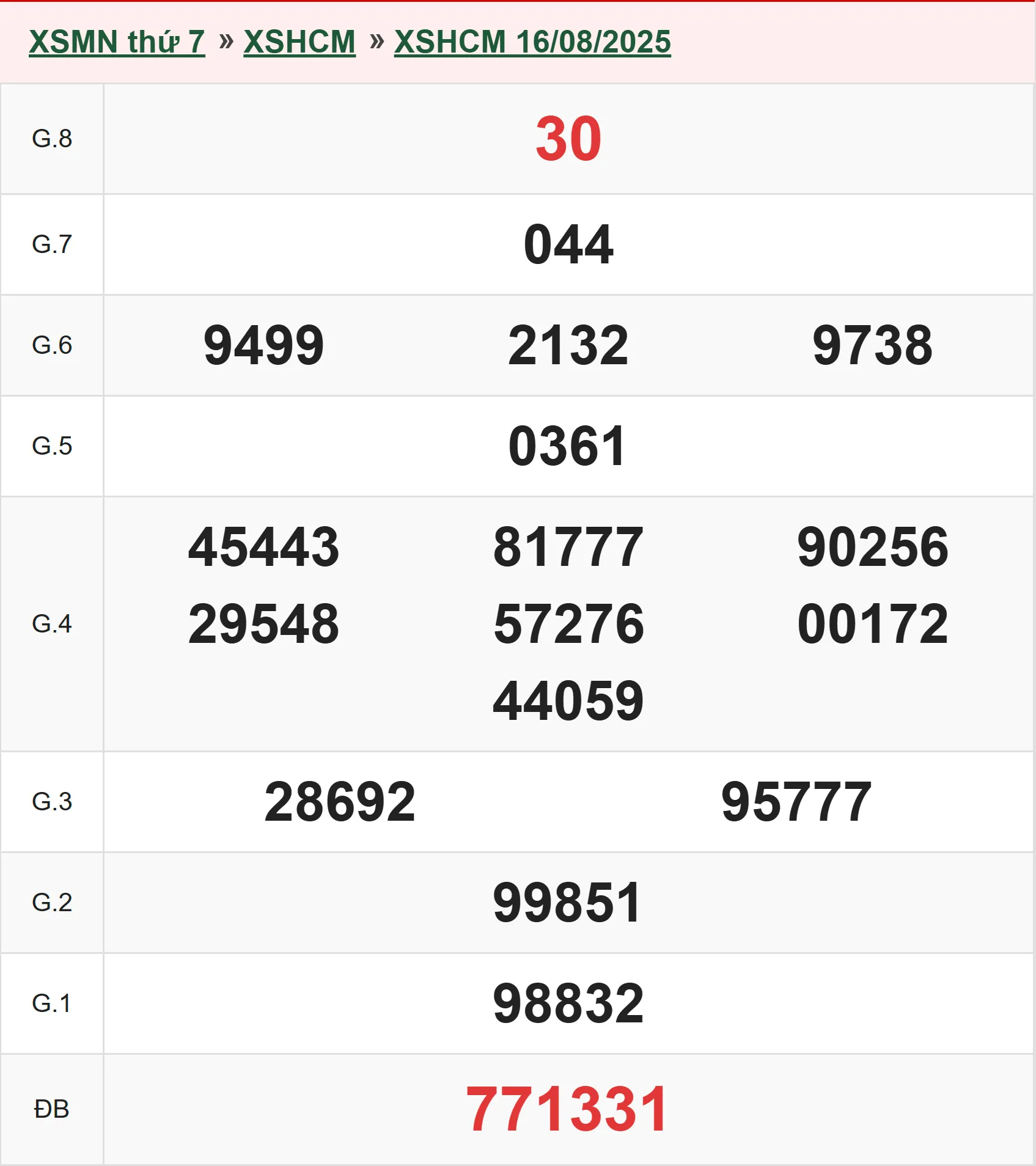 Xổ số TP.HCM 16/8/2025