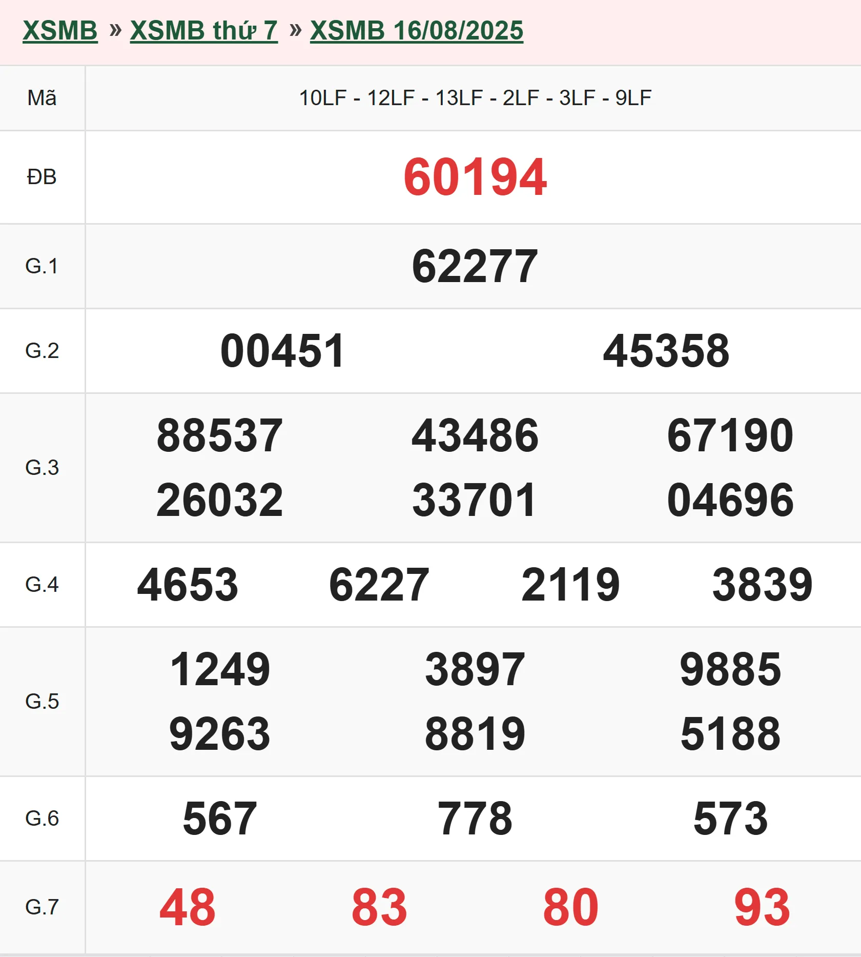 Xổ số miền Bắc 16/8/2025