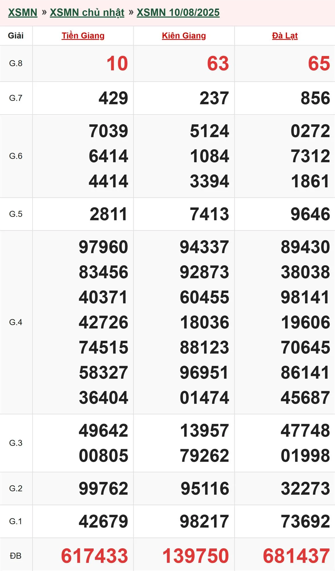 Xổ số miền Nam 10/8/2025