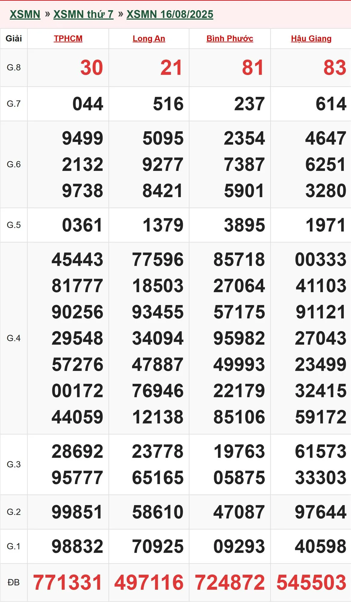 Xổ số miền Nam 16/8/2025 