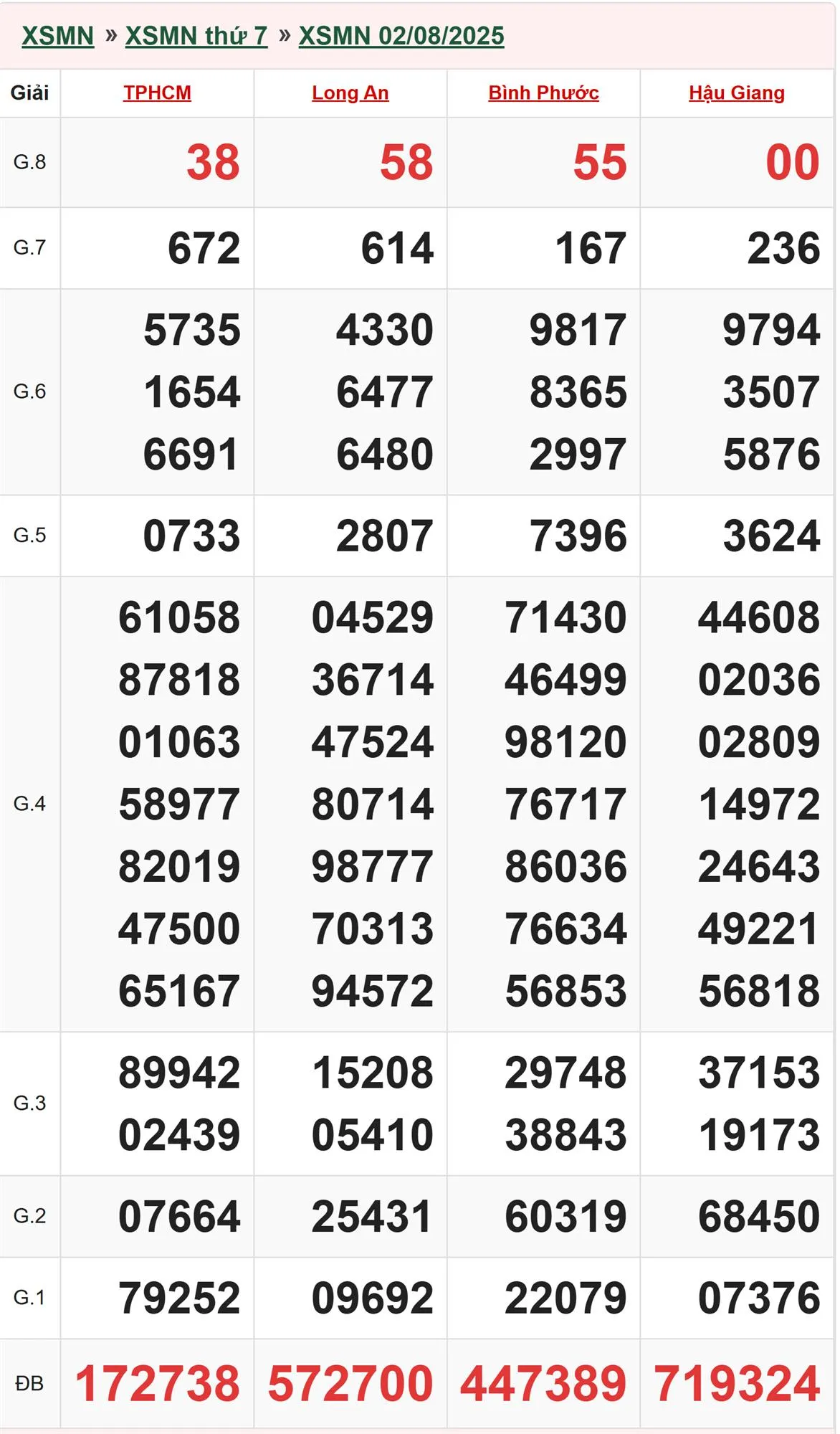 Xổ số miền Trung 2/8/2025