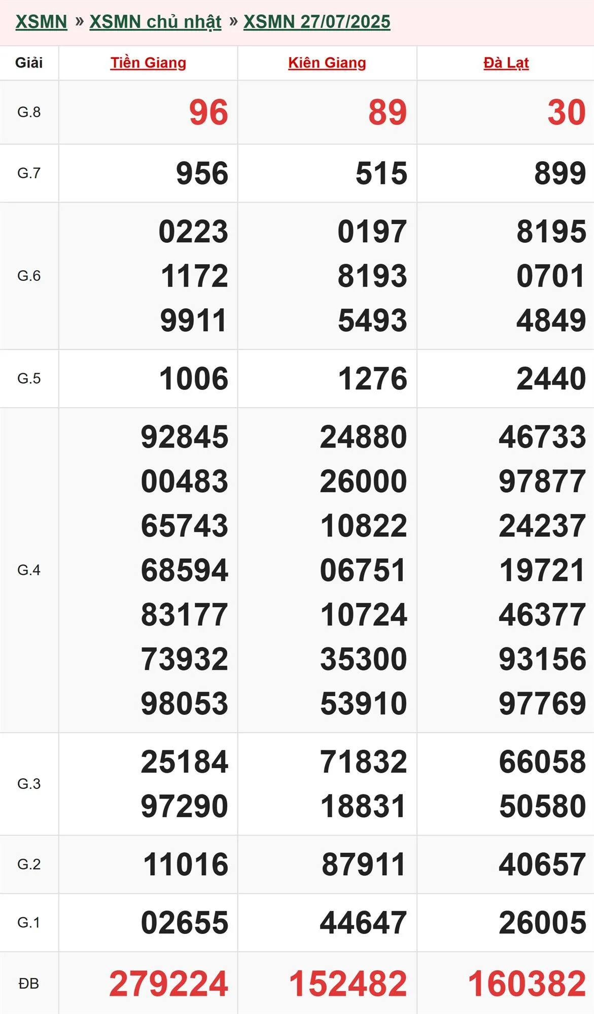 Xổ số miền Nam 27/7/2025