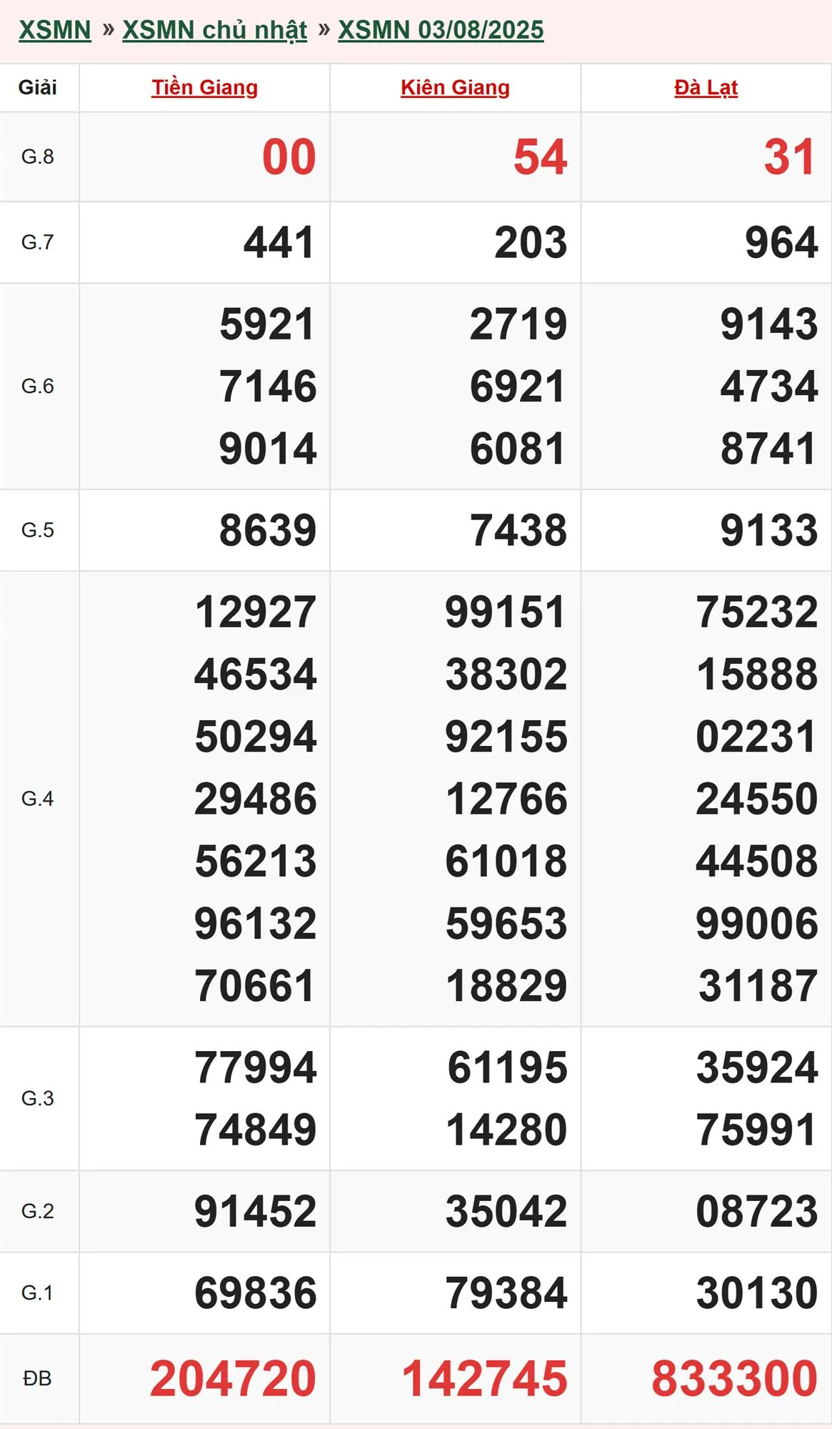 Xổ số miền Nam 3/8/2025