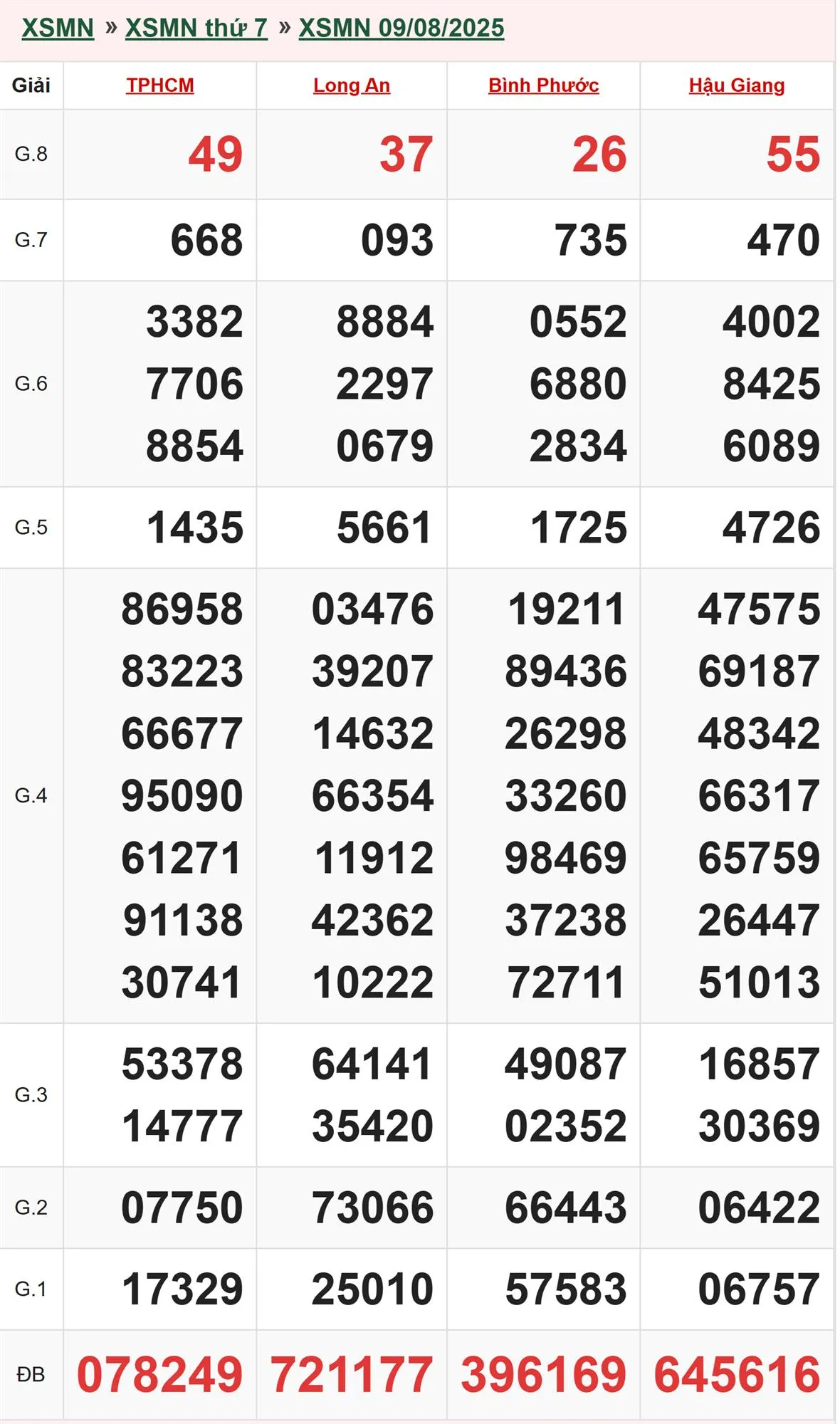 Xổ số miền Trung 9/8/2025