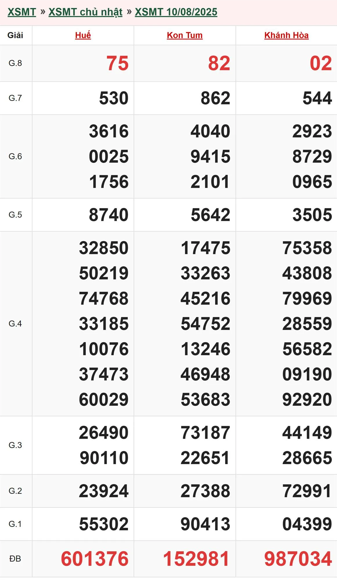Xổ số miền Trung 10/8/2025