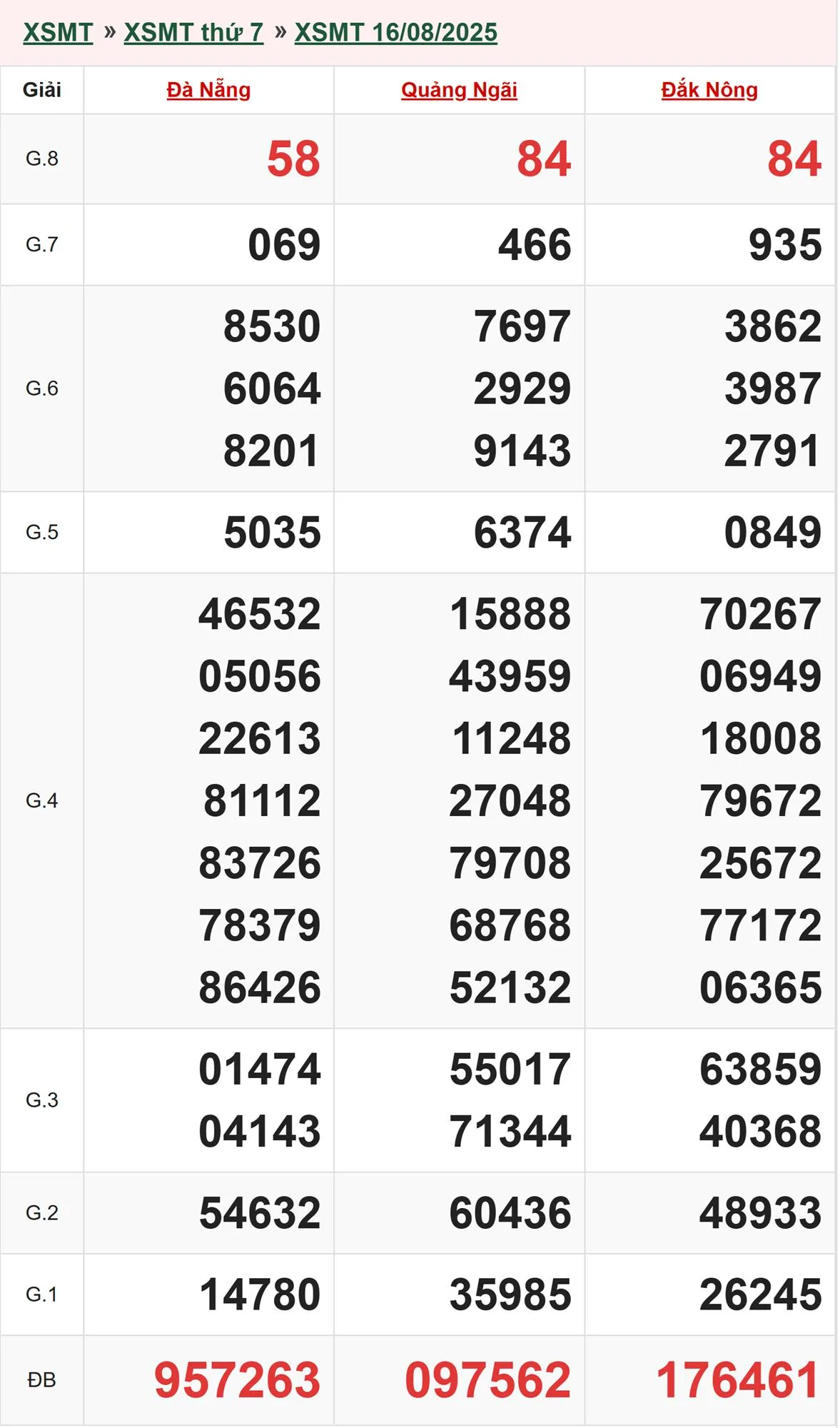 Xổ số miền Trung 16/8/2025 