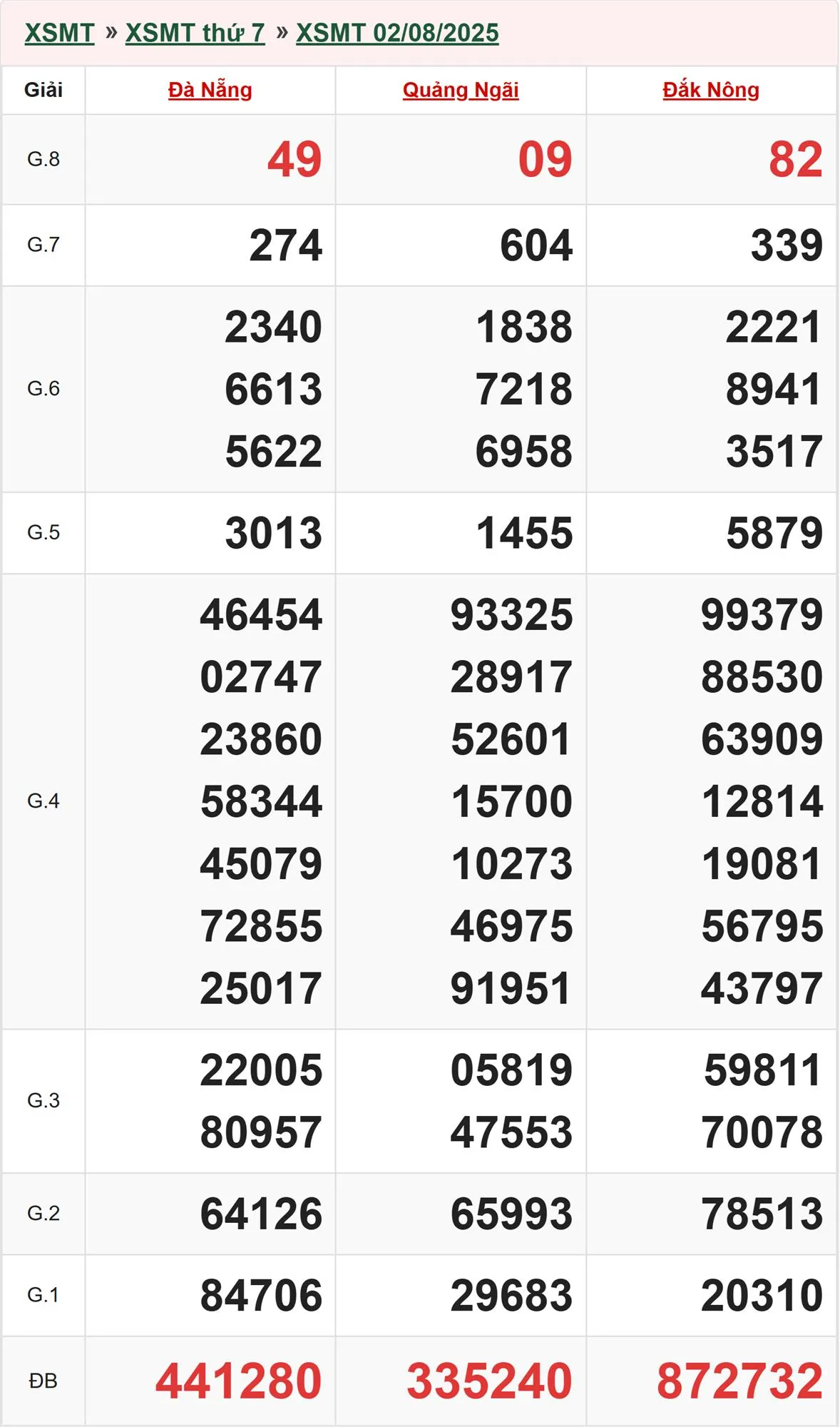 Xổ số miền Trung 2/8/2025