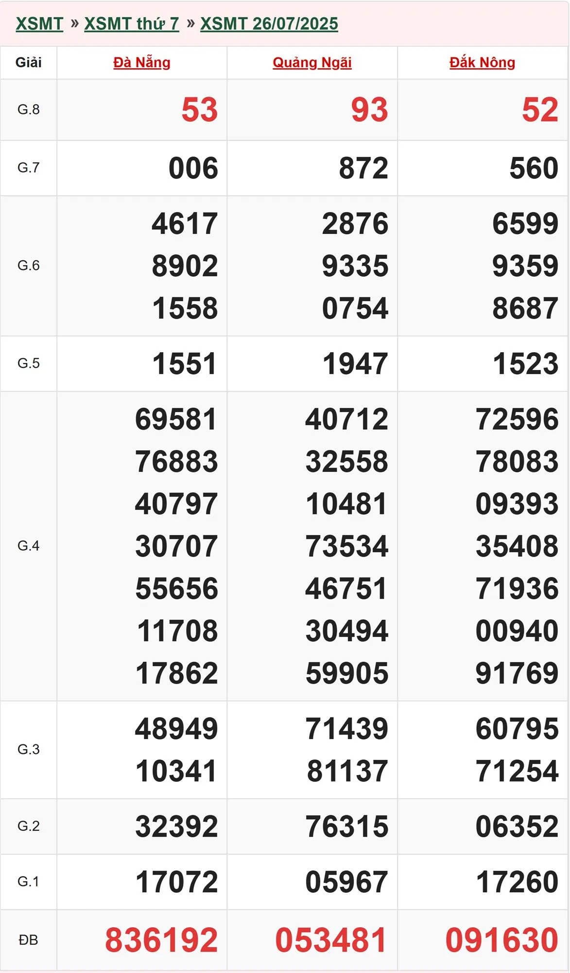 Xổ số miền Trung 26/7/2025