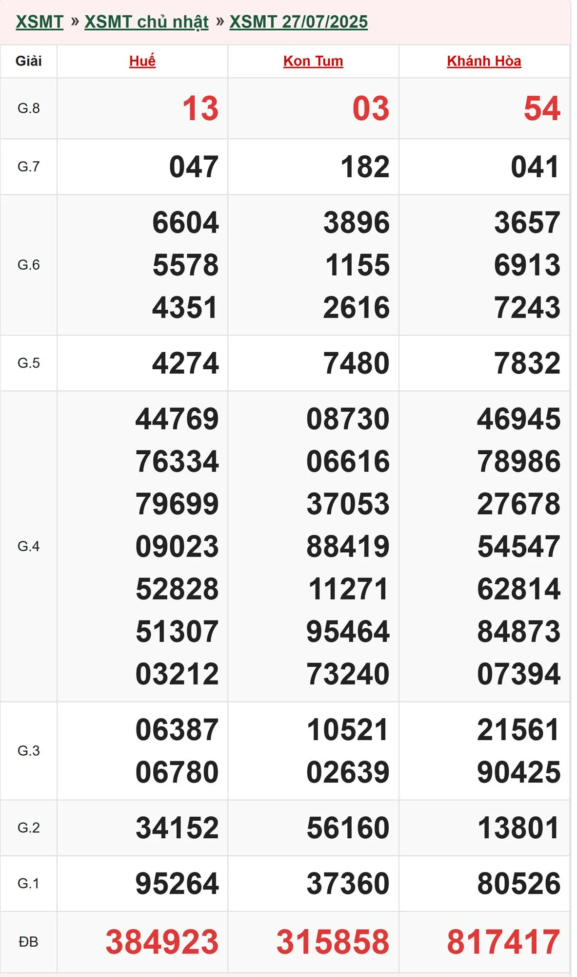 Xổ số miền Trung 27/7/2025