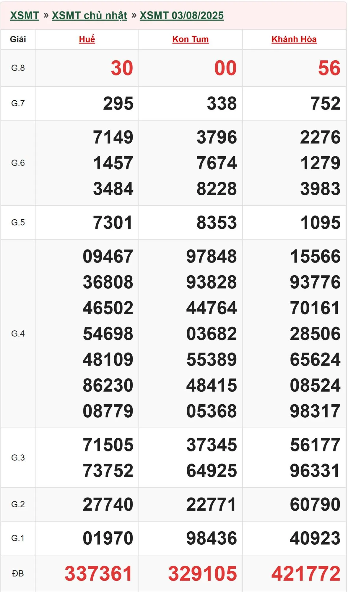 Xổ số miền Trung 3/8/2025