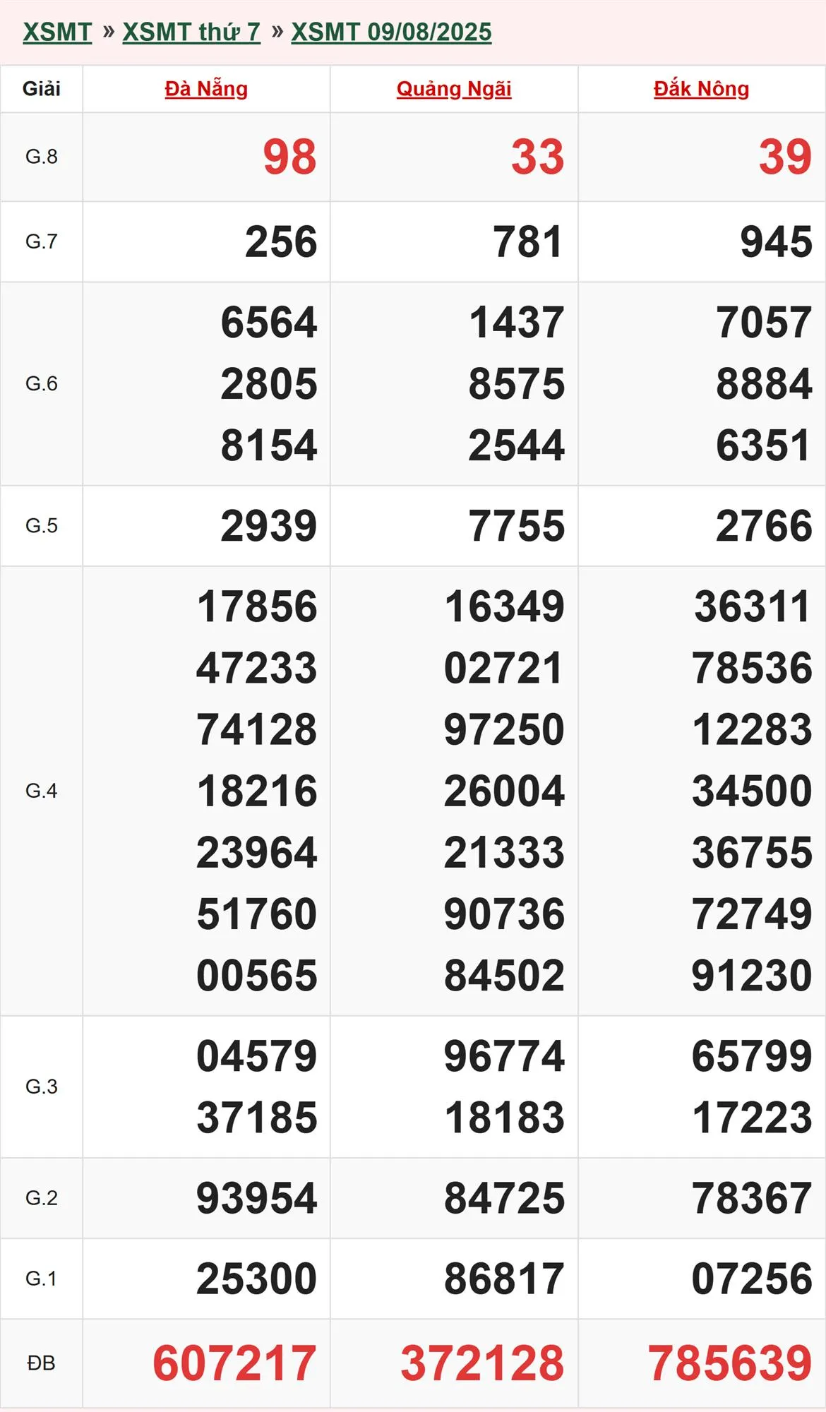 Xổ số miền Trung 9/8/2025