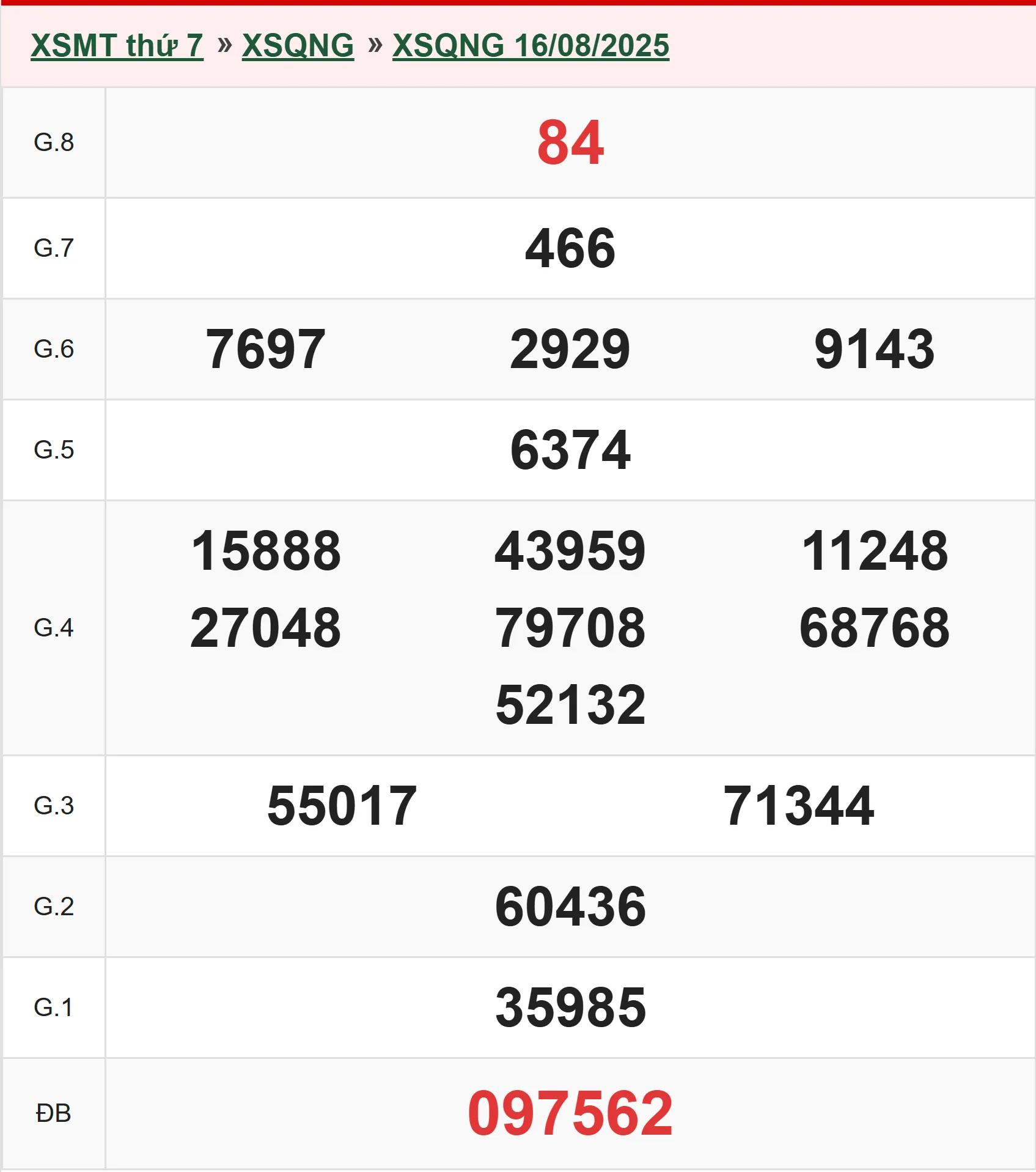 Xổ số Quảng Ngãi 16/8/2025