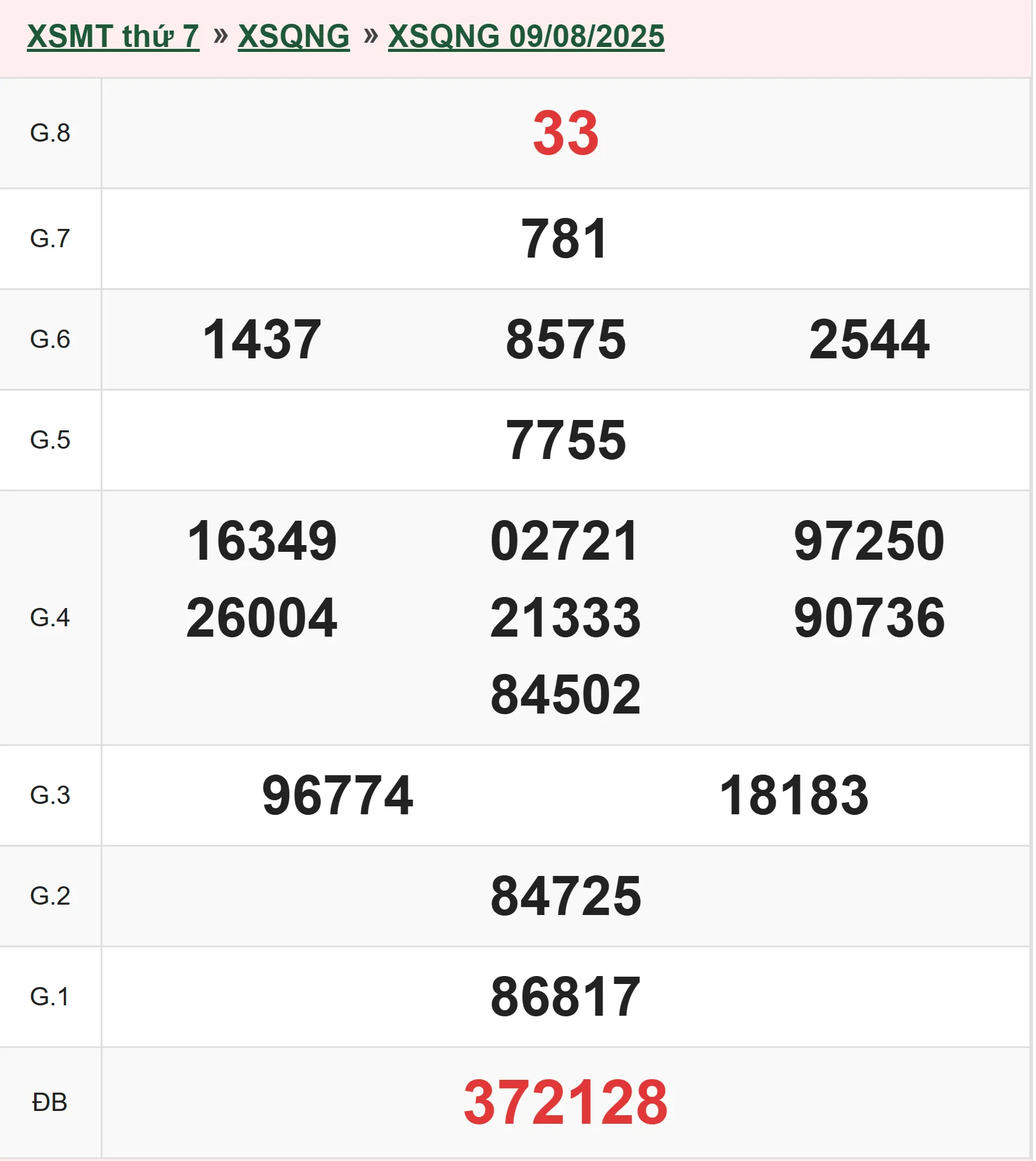 Xổ số Quảng Ngãi 9/8/2025