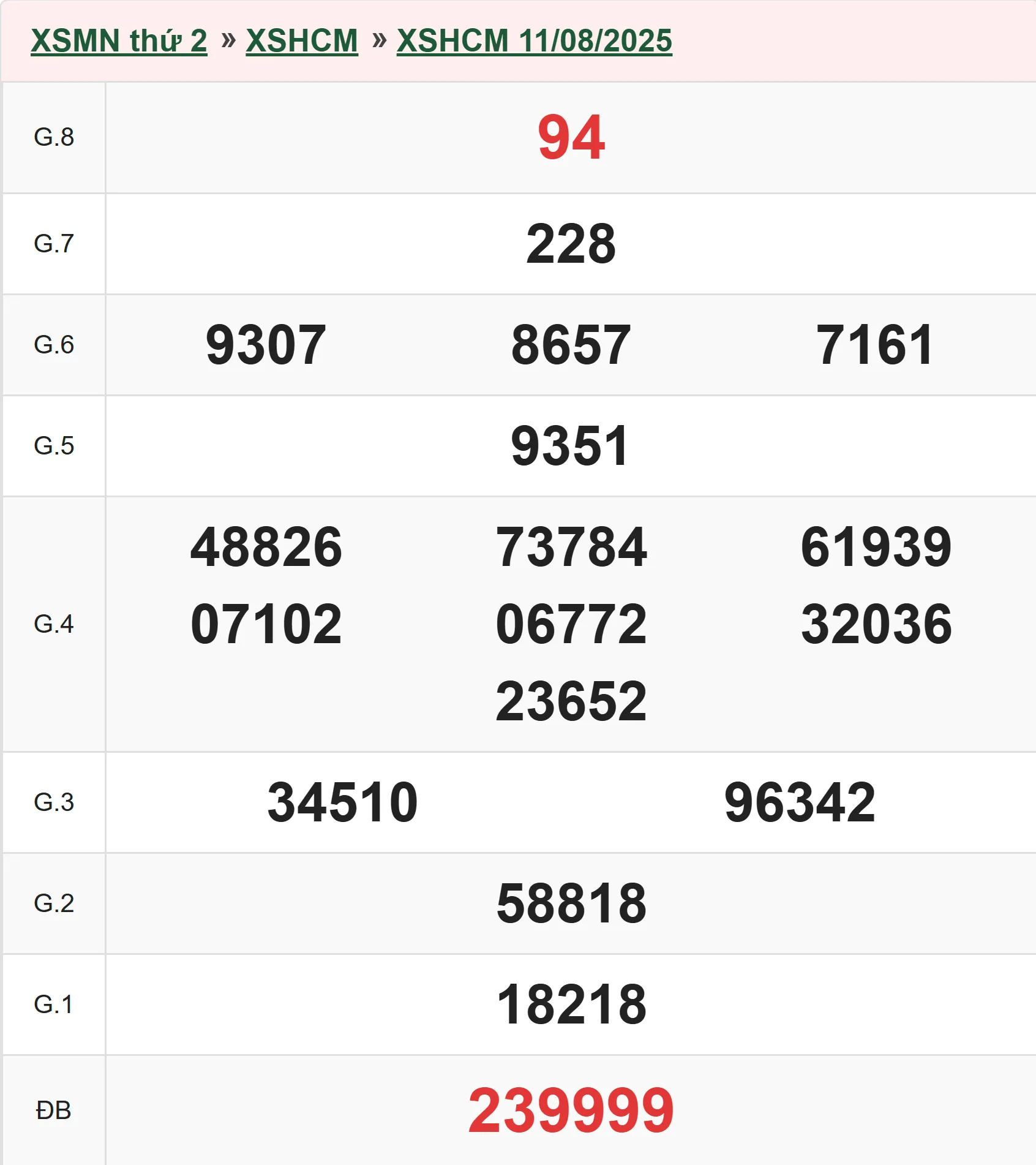 Xổ số Hồ Chí Minh 11/8/2025