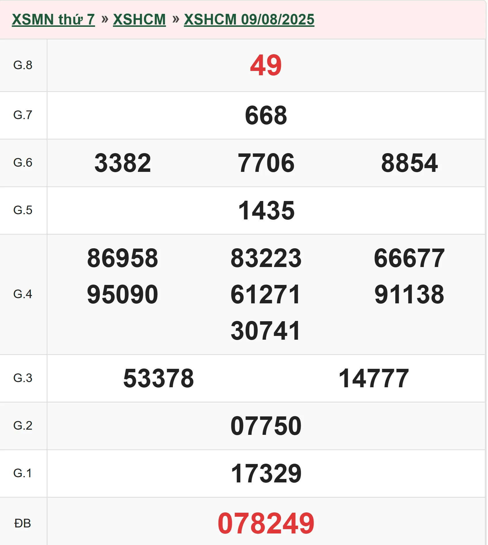 Xổ số Hồ Chí Minh 9/8/2025
