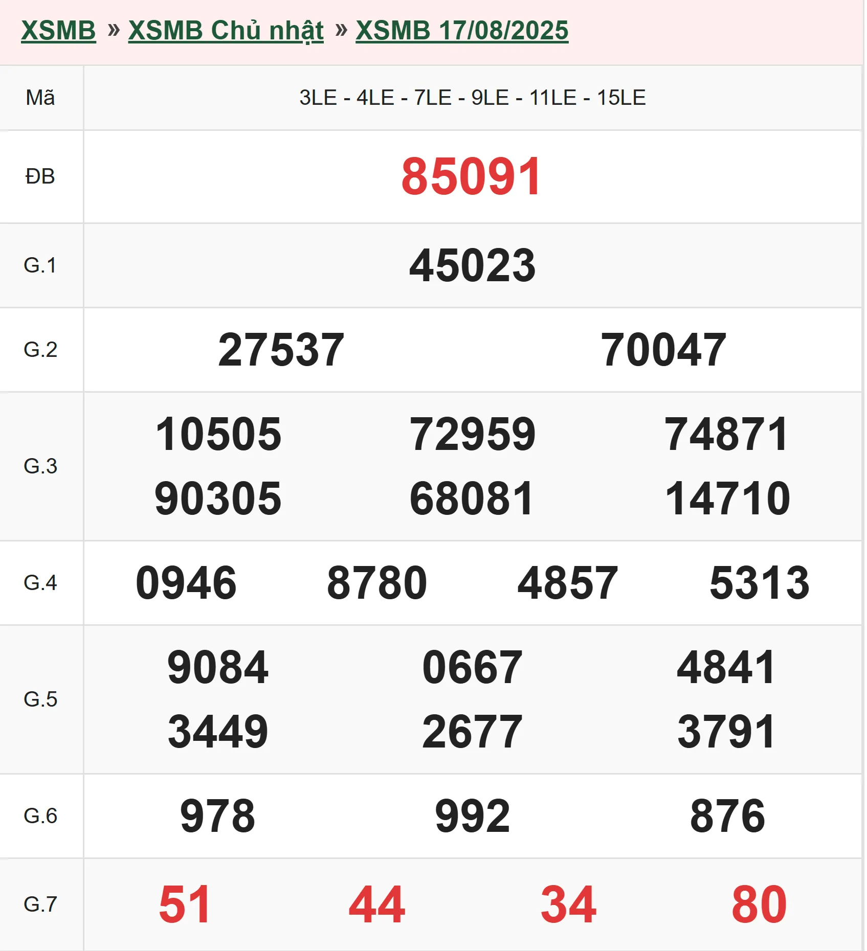 Xổ số miền Bắc 17/8/2025