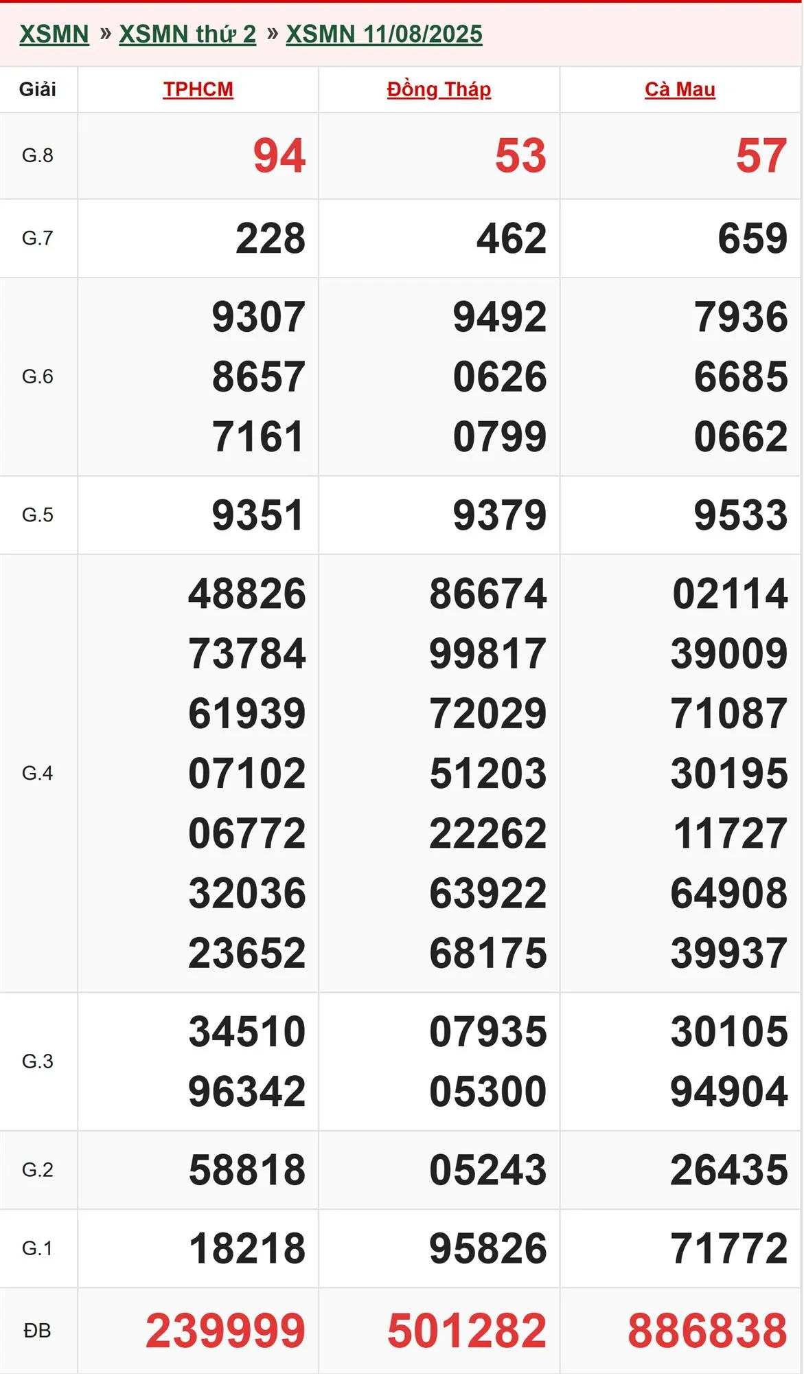 Xổ số miền Nam 11/8/2025