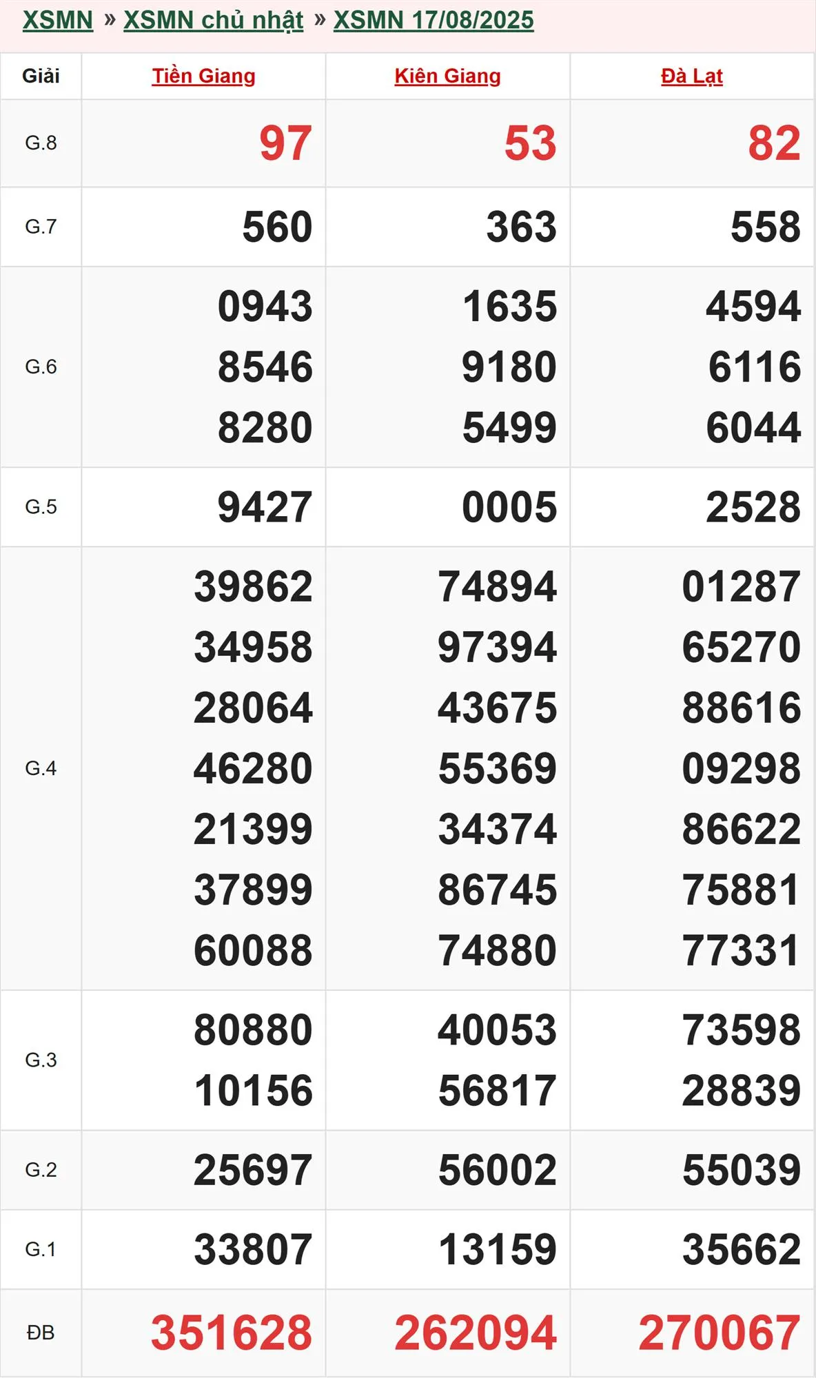 Xổ số miền Nam 17/8/2025