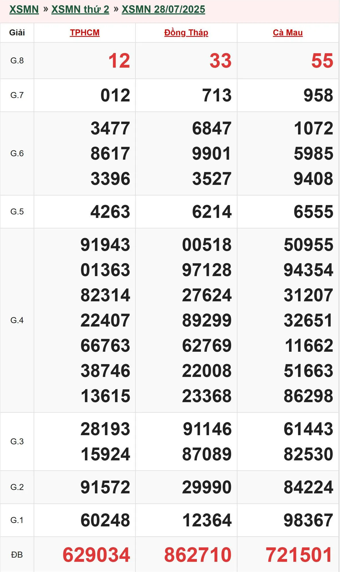 Xổ số miền Nam 28/7/2025