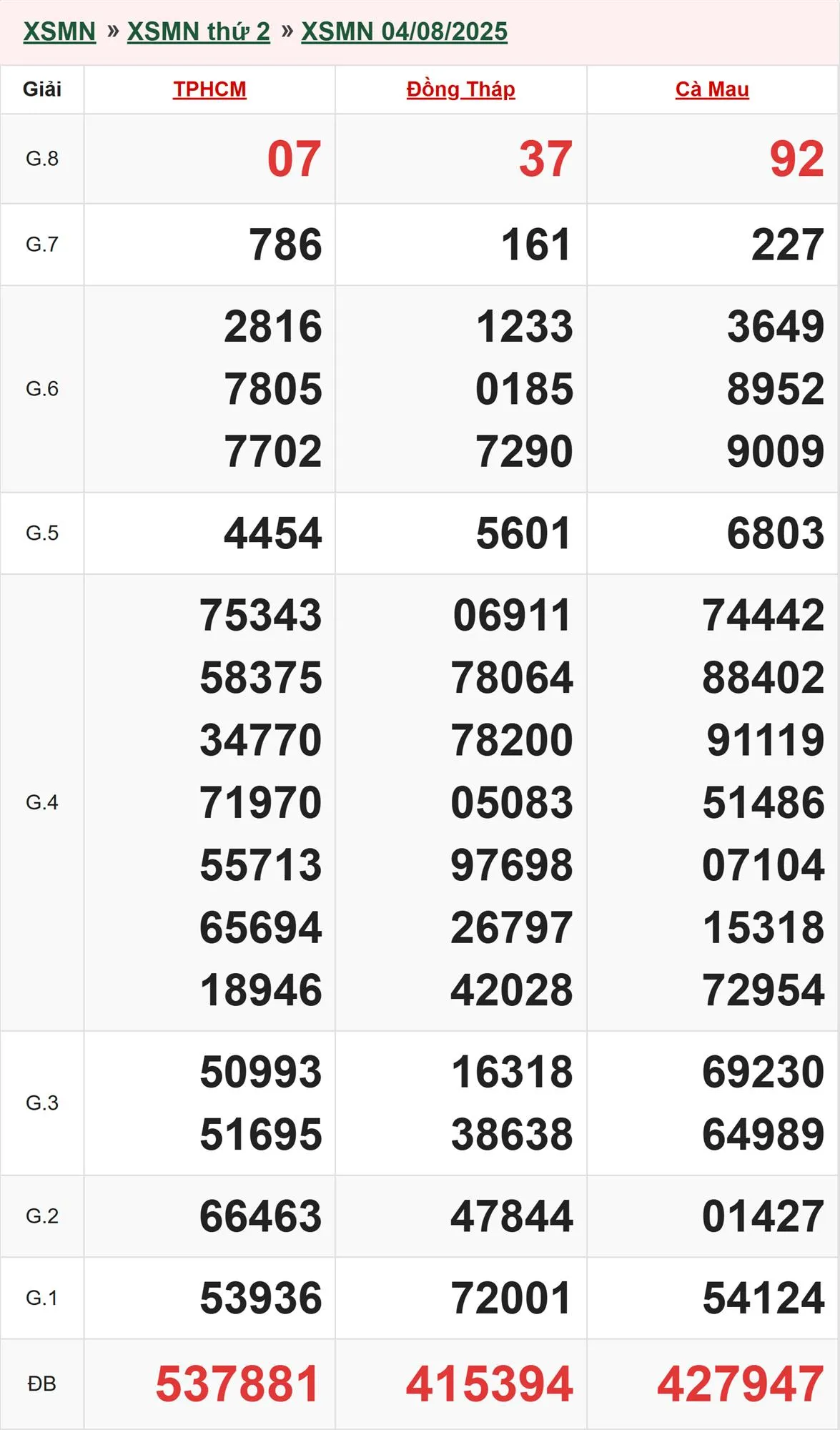 Xổ số miền Nam 4/8/2025