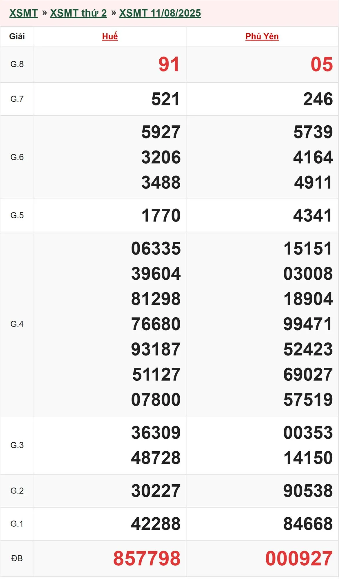 Xổ số miền Trun 11/8/2025