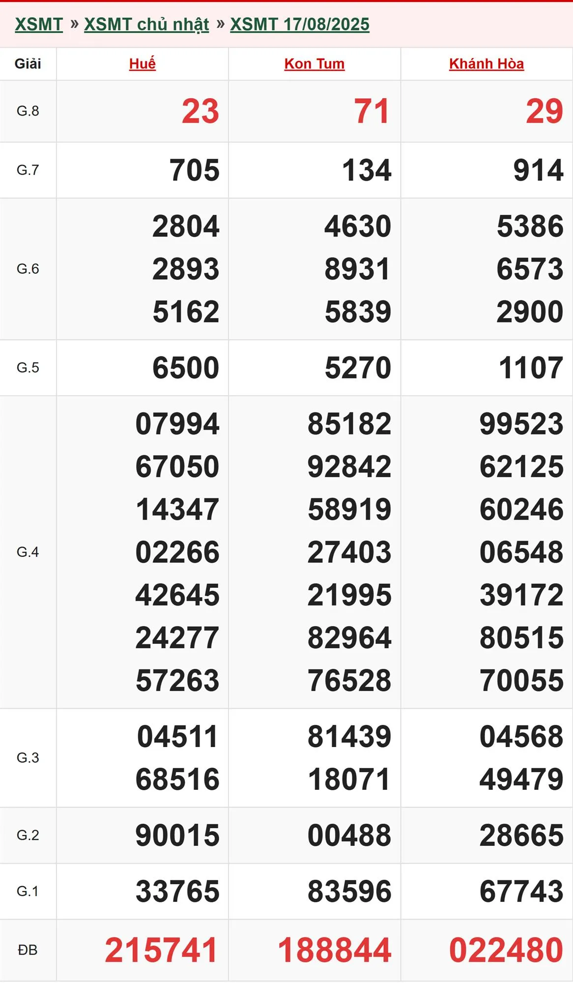 Xổ số miền Trung 17/8/2025