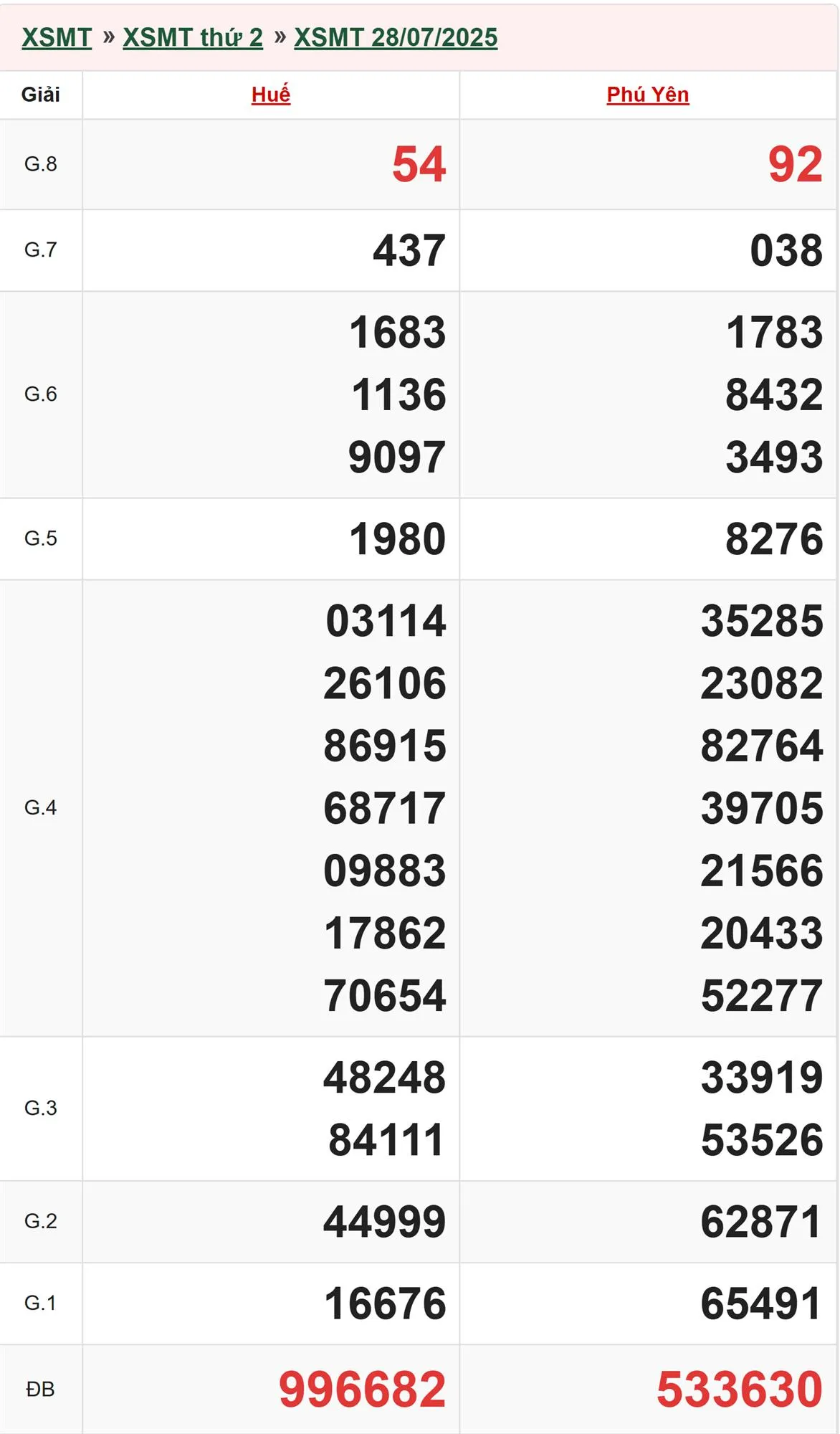 Xổ số miền Trun 28/7/2025