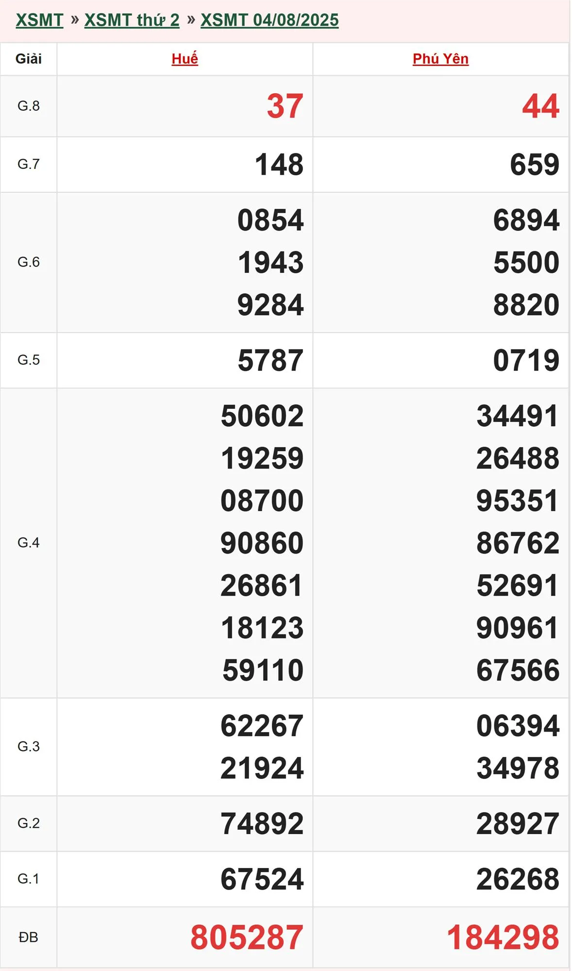 Xổ số miền Trun 4/8/2025