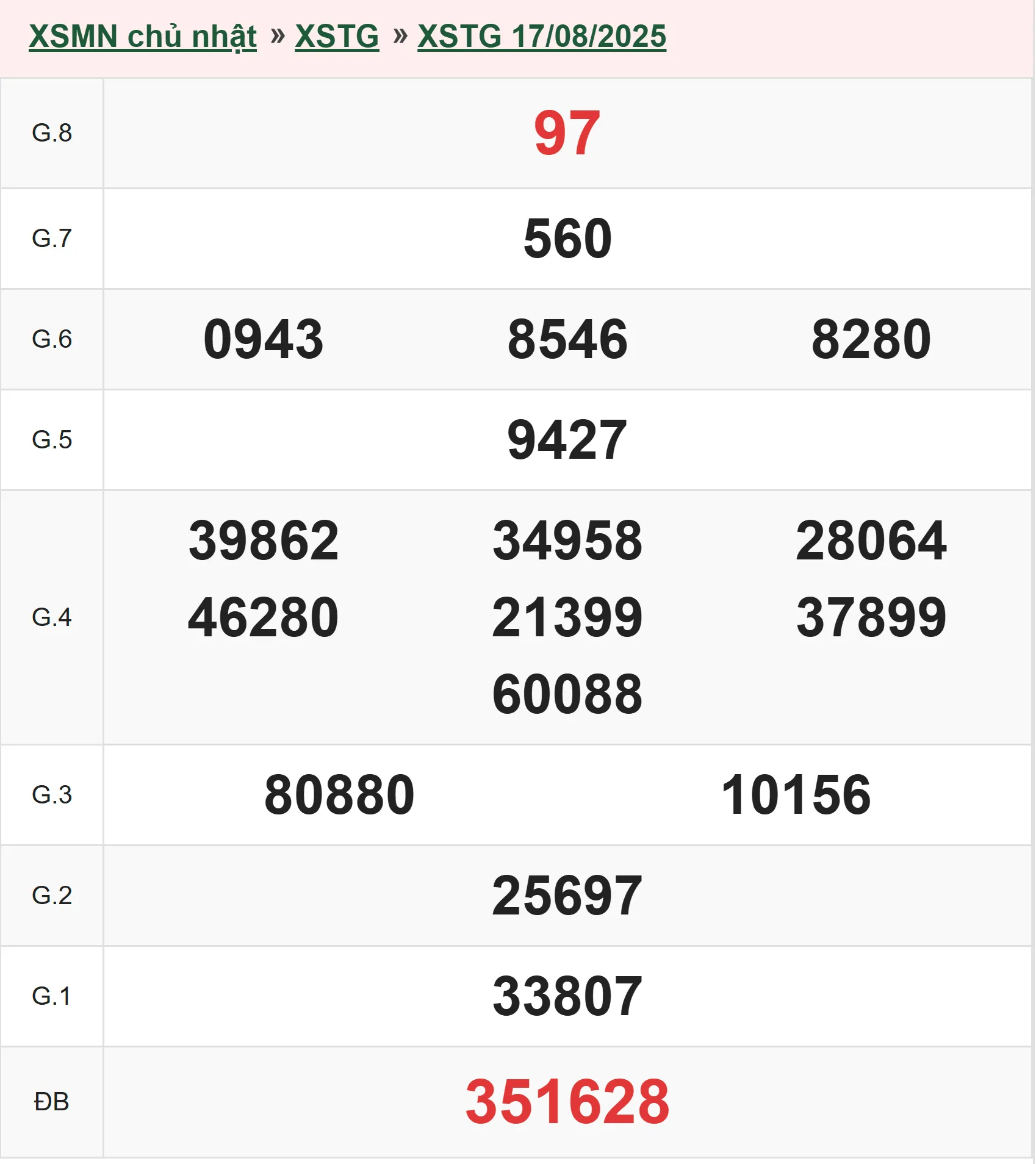 Xổ số Tiền Giang 17/8/2025