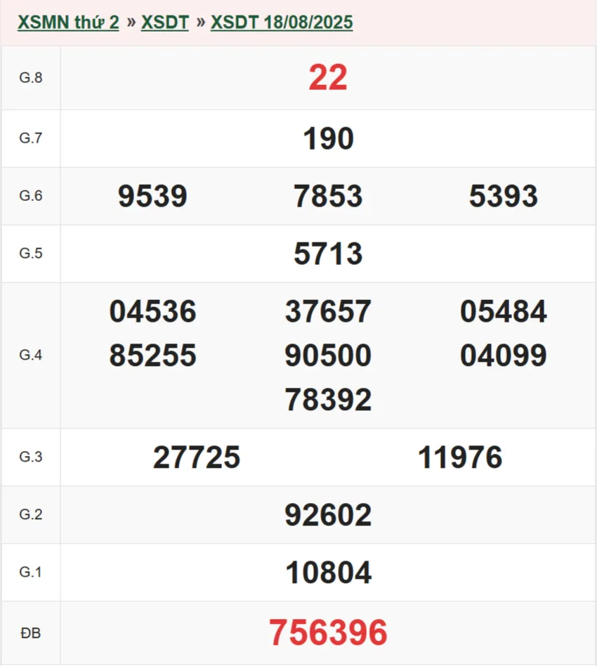 Kết quả XSDT 18/08/2025