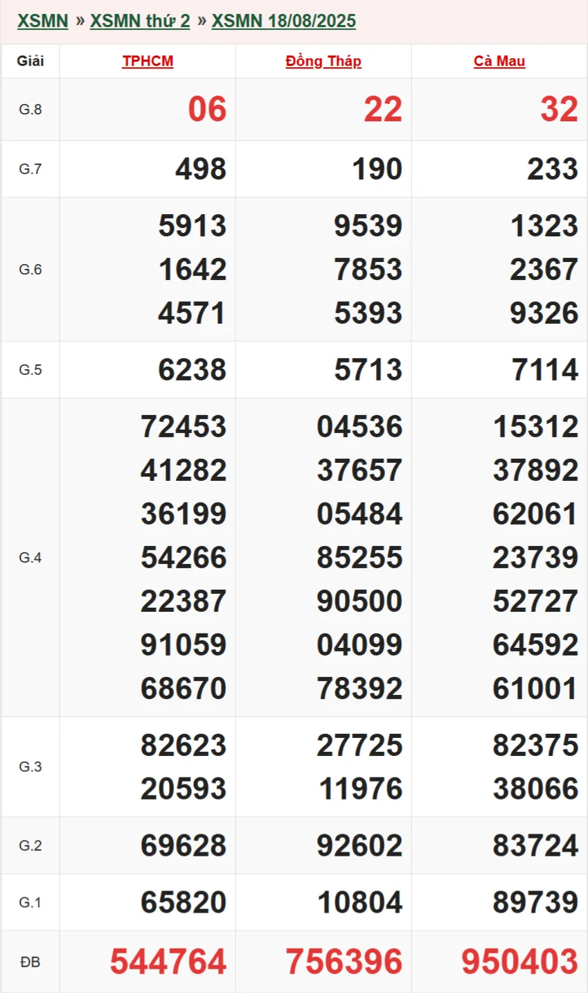 Kết quả XSMN 18/08/2025