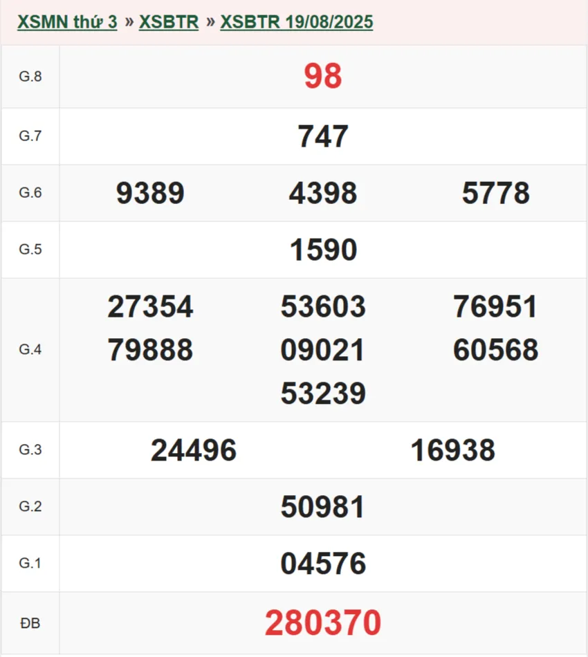Kết quả XSBT 19/08/2025