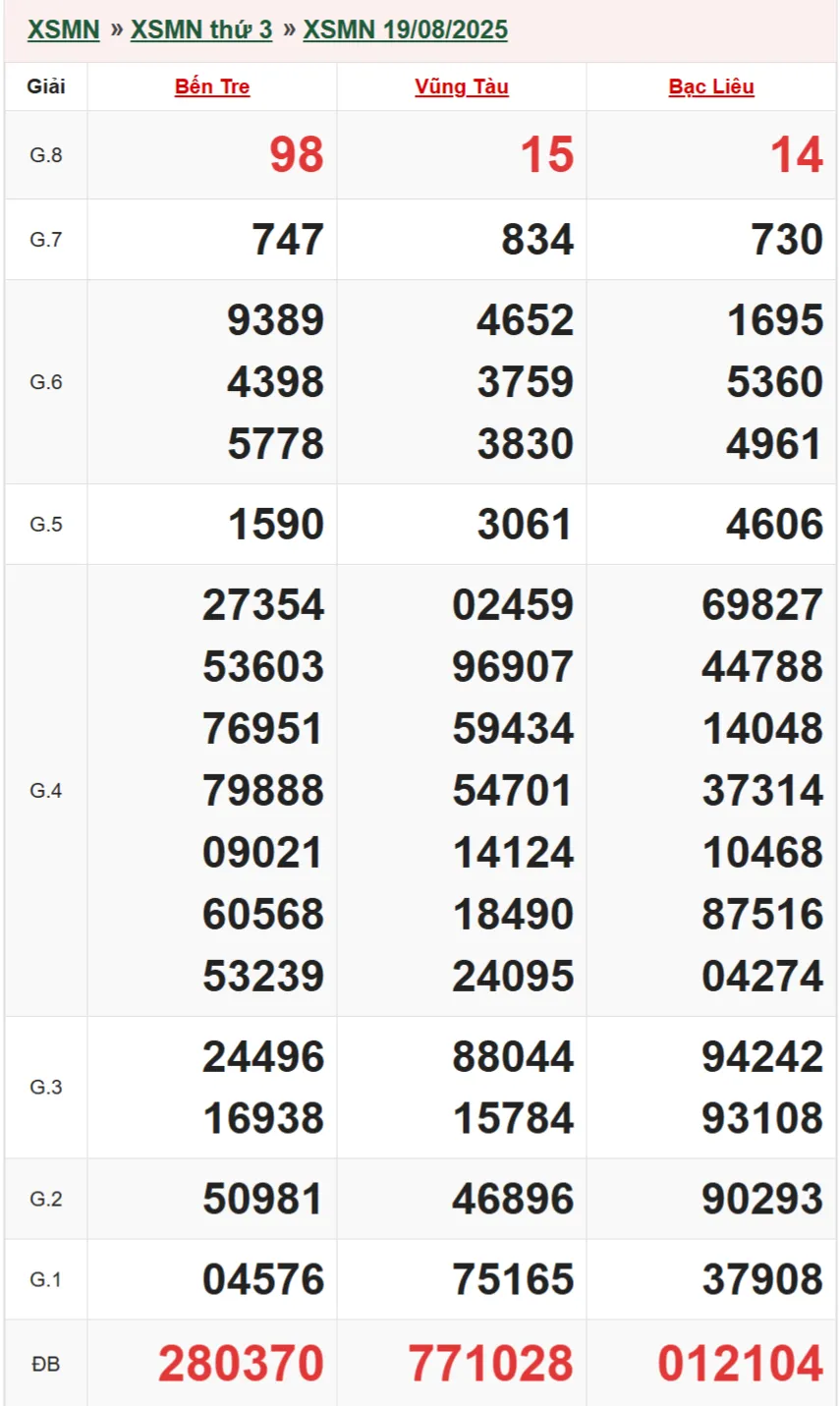 Kết quả XSMN 19/08/2025