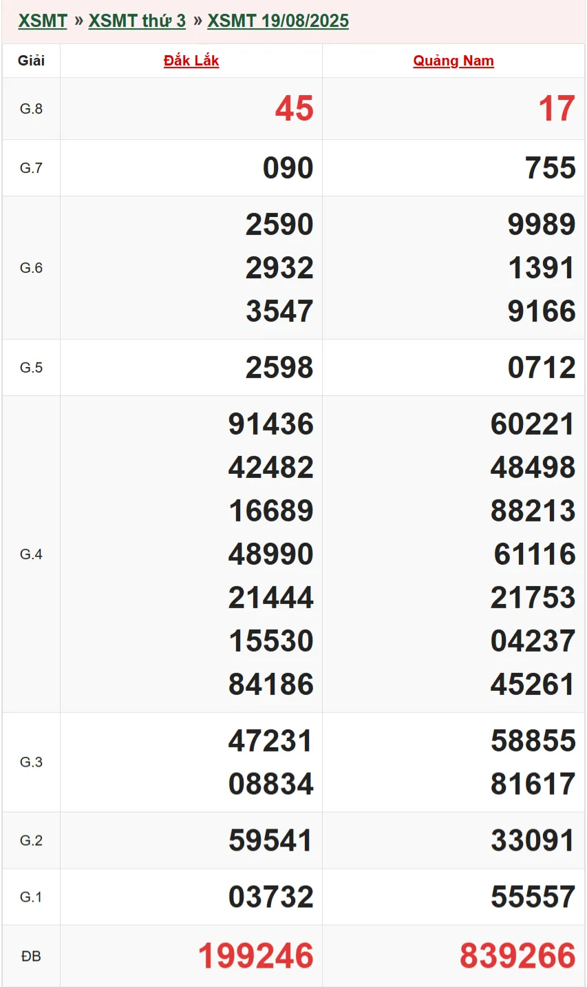 Kết quả XSMT ngày 19/08/2025