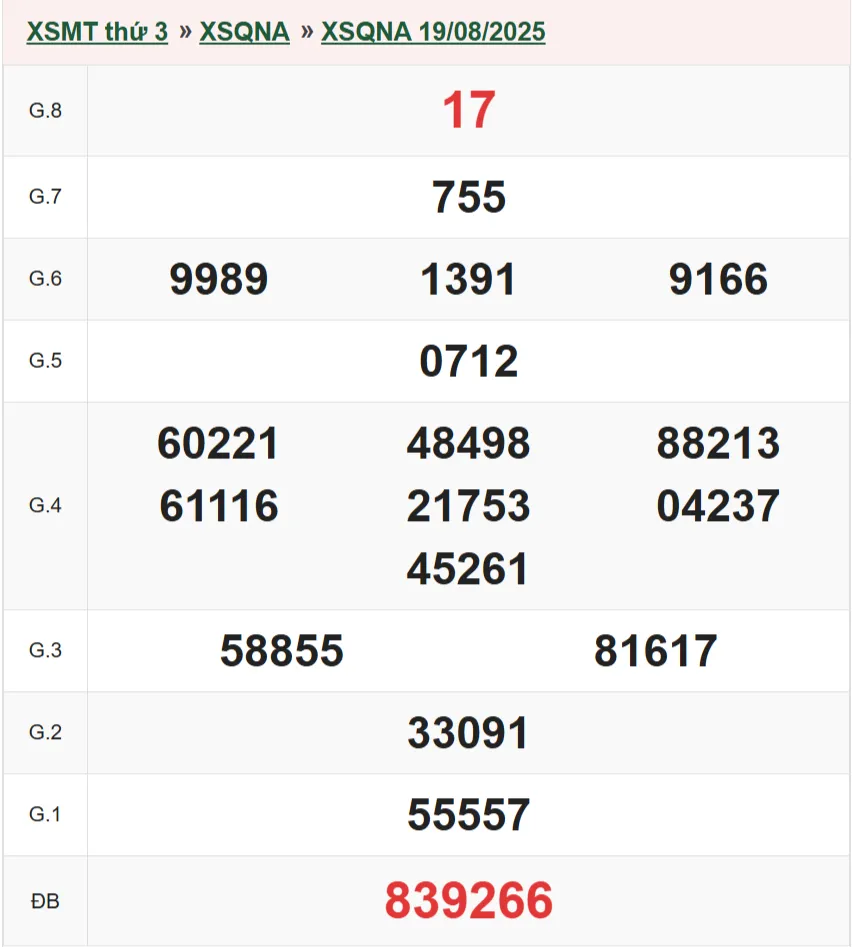 Kết quả XSQNA 19/8/2025